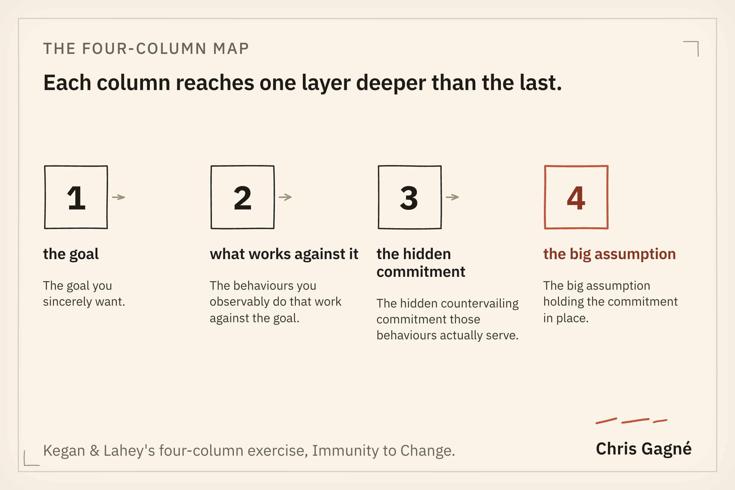 Numbered four-column flow: the goal, the behaviours against it, the hidden commitment, the big assumption. Kegan & Lahey's Immunity Map.