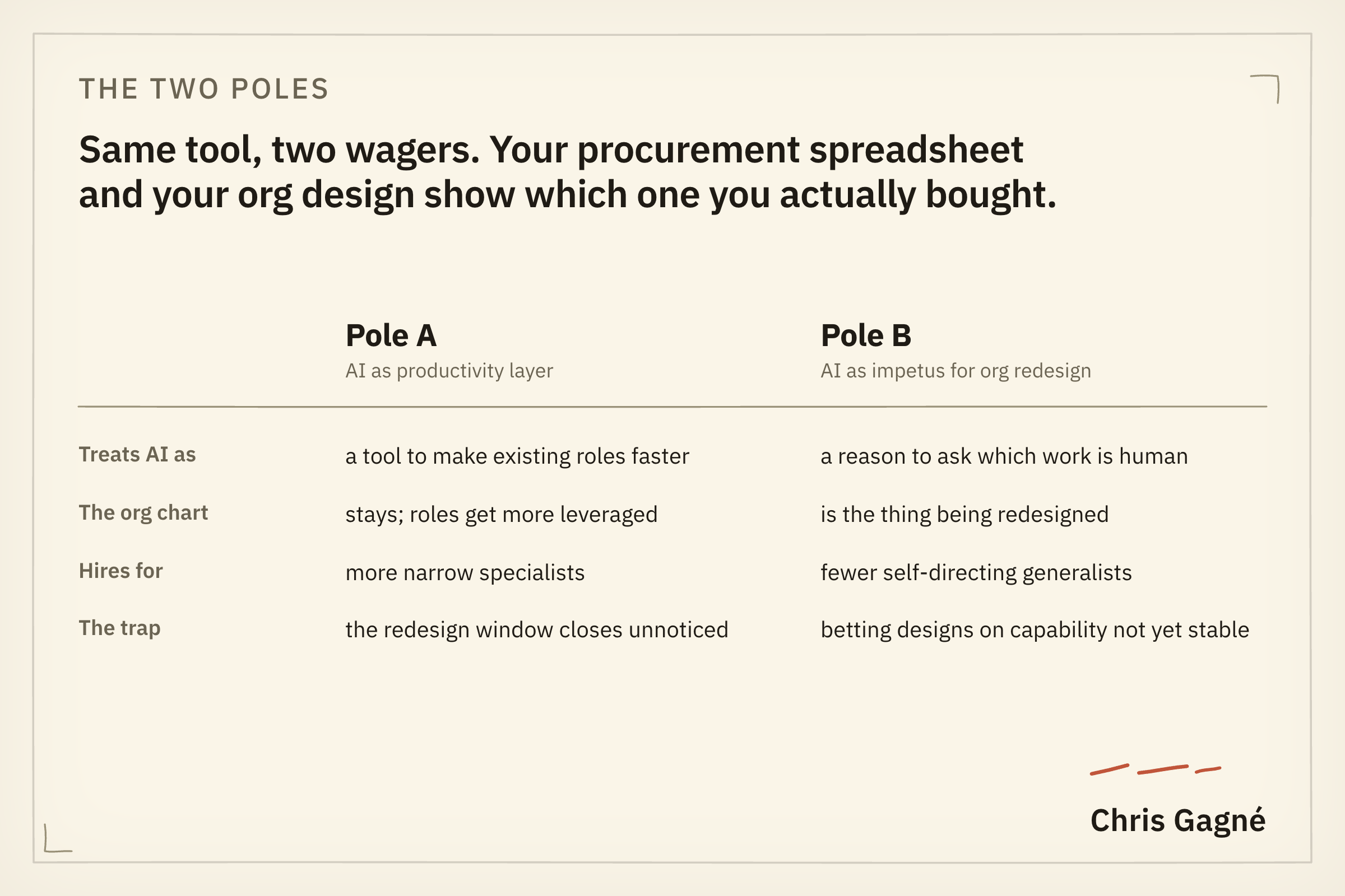 Two poles: AI as a productivity layer versus AI as an impetus for org redesign