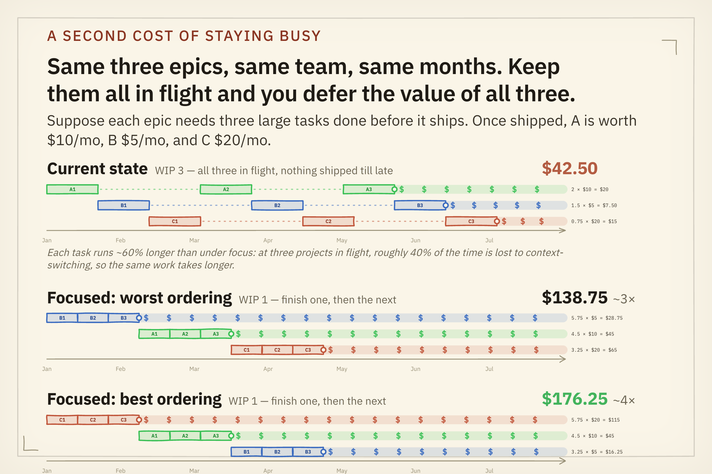 Cost of delay: three epics held in flight versus finished one at a time