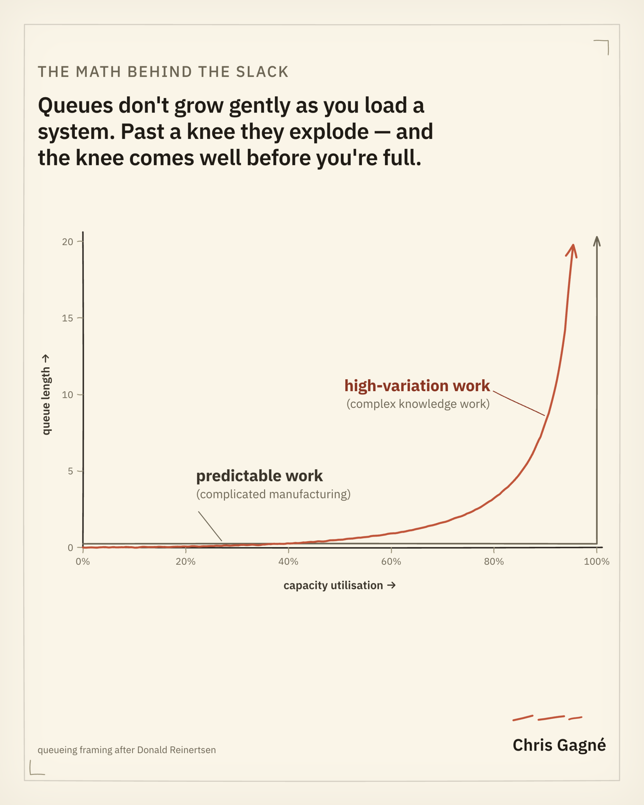 Chart: queue time against capacity utilisation, curving up sharply as utilisation approaches 100 percent. After Reinertsen.