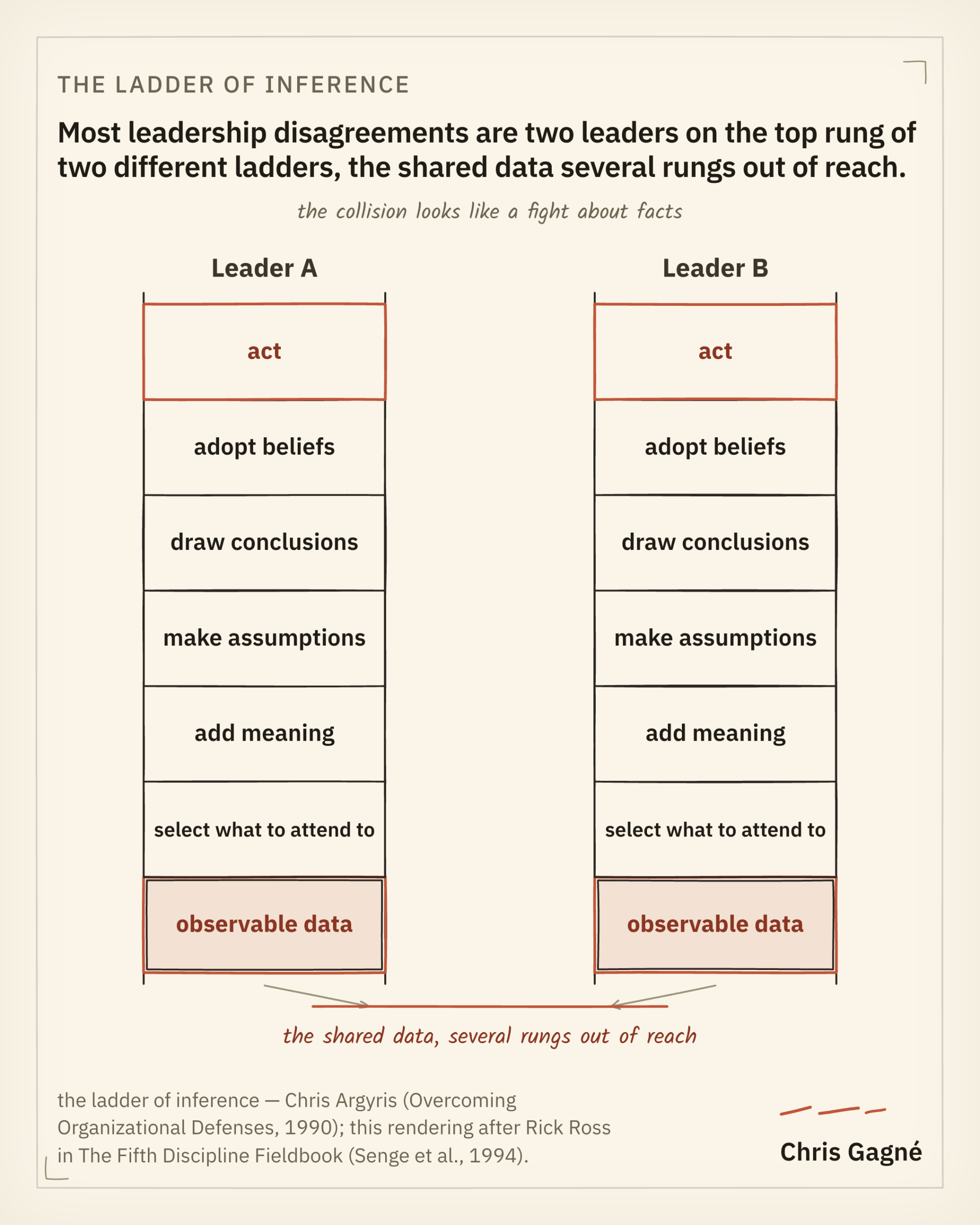 Diagram: the ladder of inference, from observable data at the bottom up through selected data, meaning, assumption, conclusion, to action at the top.