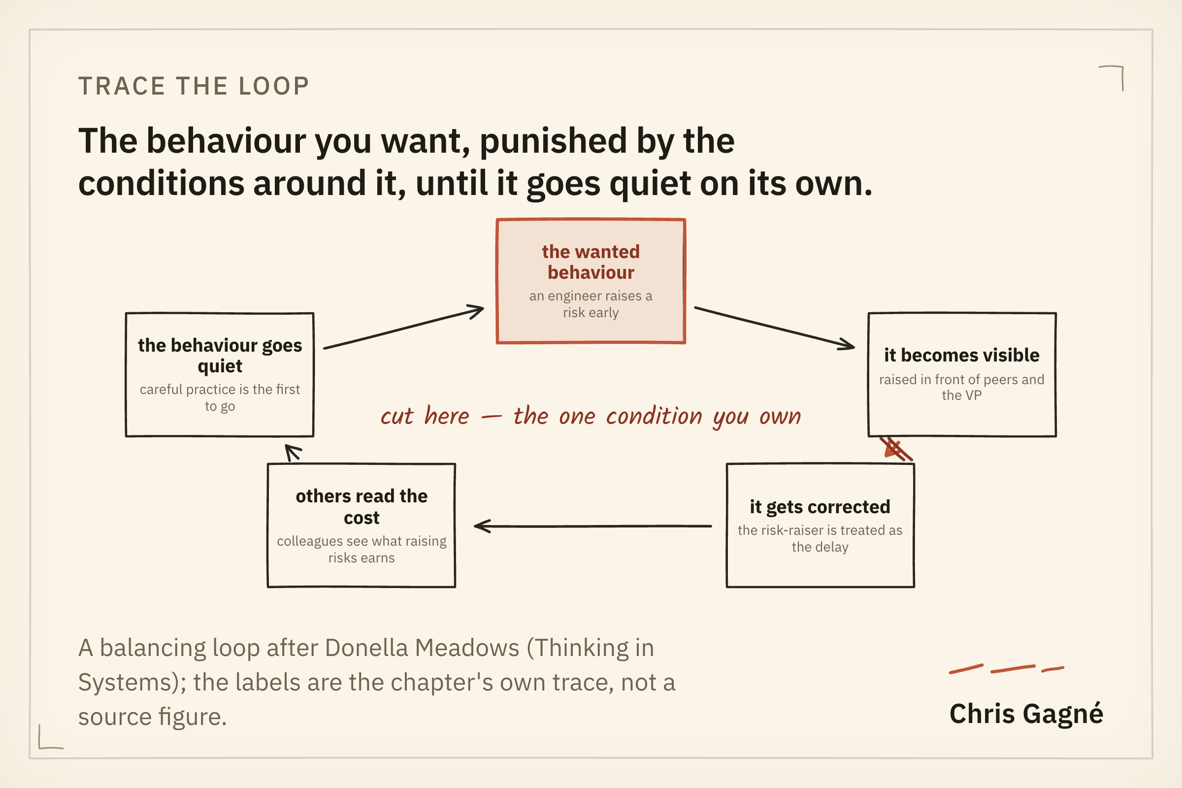 Diagram: a reinforcing loop in which the new behaviour is punished by the surrounding conditions, which strengthen the old behaviour.