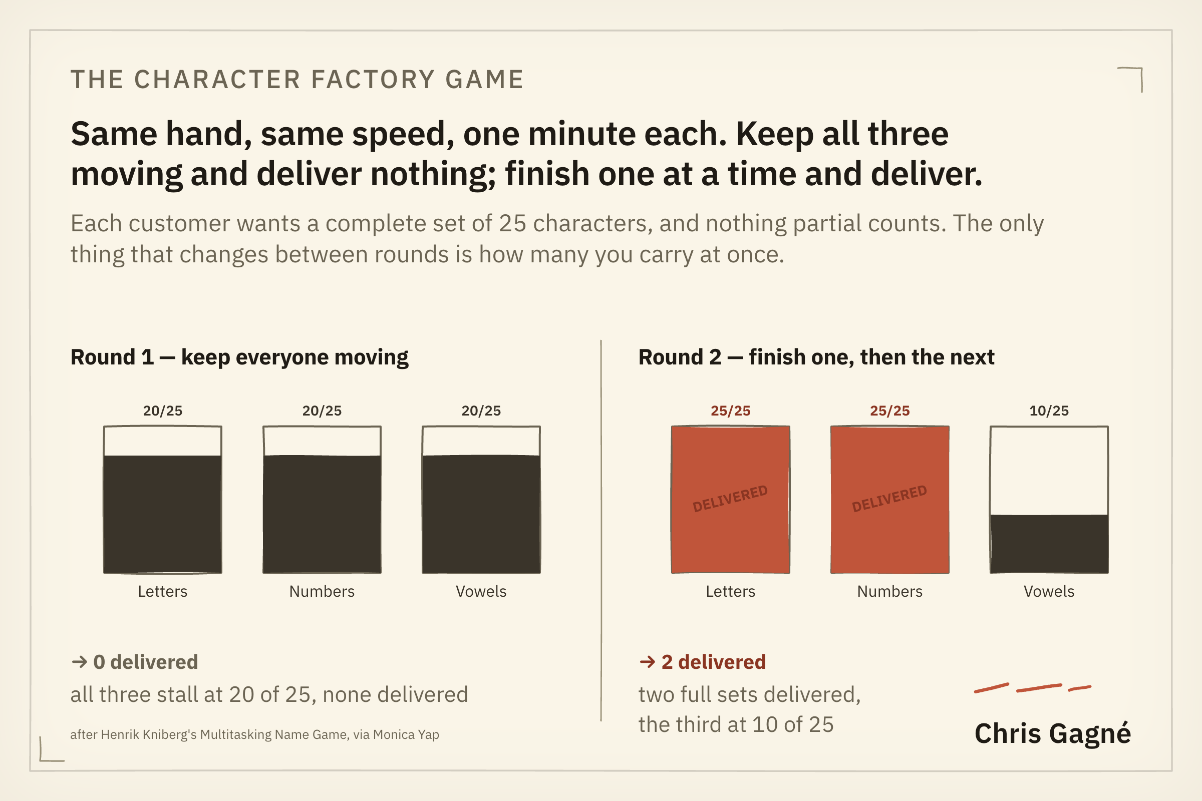 The character factory game: round 1 delivers zero, round 2 delivers two full sets at the same speed