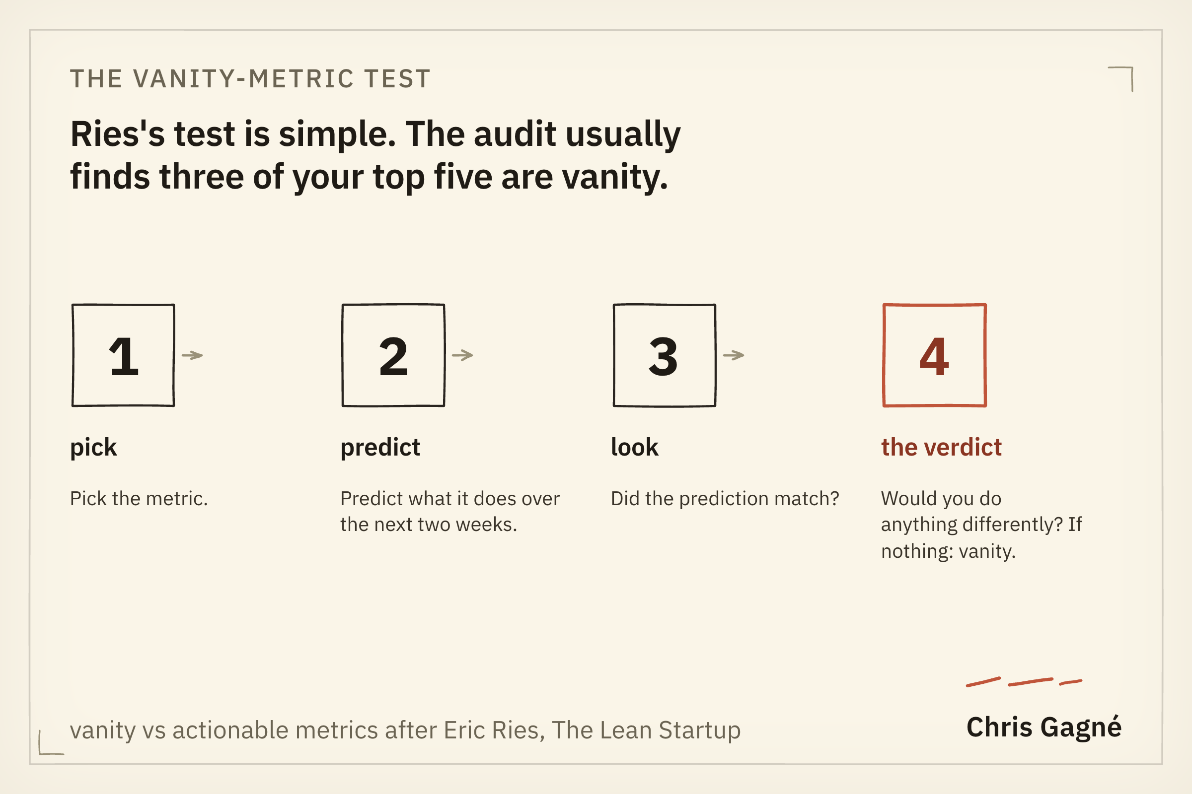 A four-step sequence labelled pick, predict, look and the verdict, testing whether a metric changes any decision.
