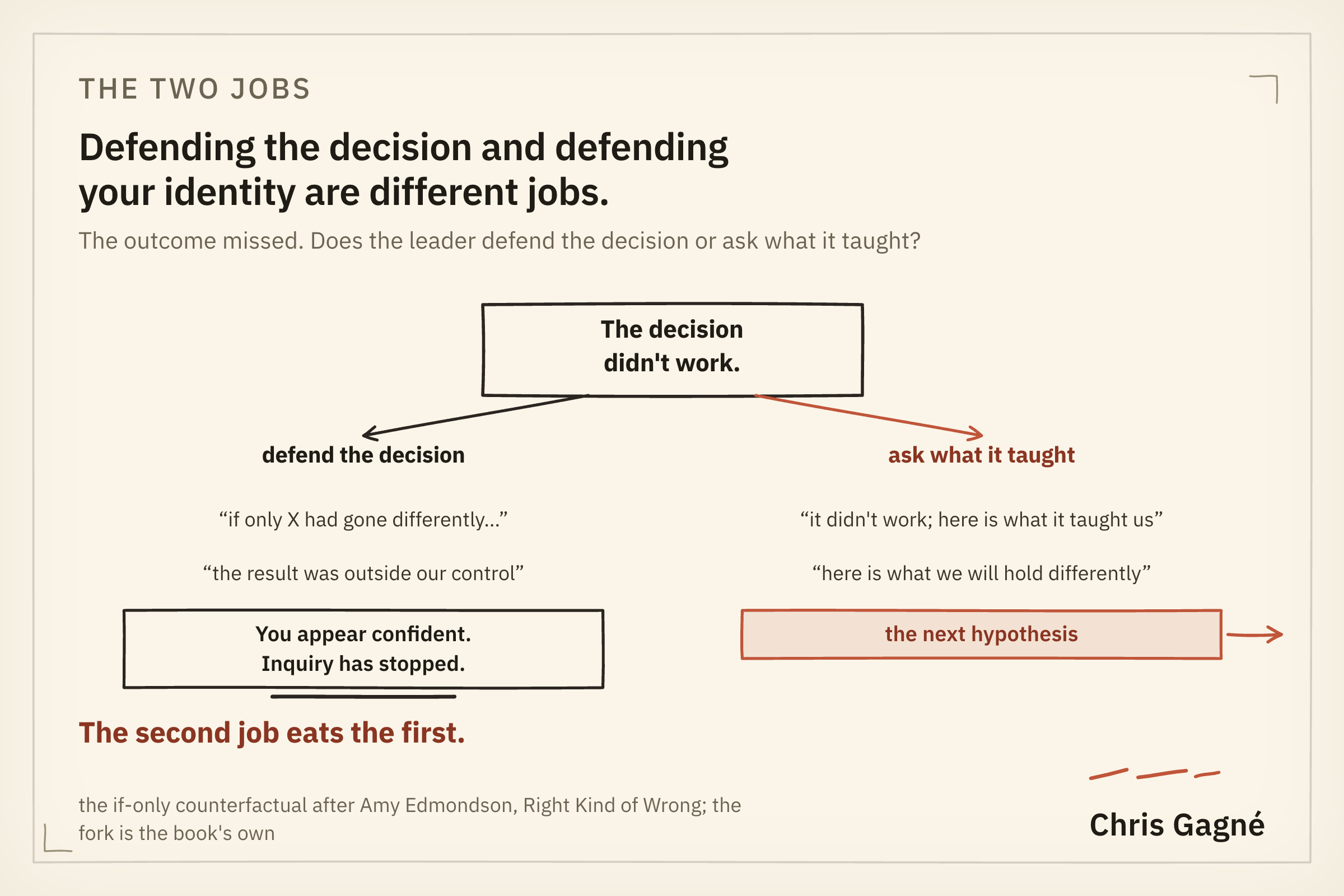 Diagram: “the decision didn’t work” forks into defending the decision (if-only counterfactuals, appearing confident, inquiry stopped) versus asking what it taught (what we’ll hold differently, the next hypothesis).