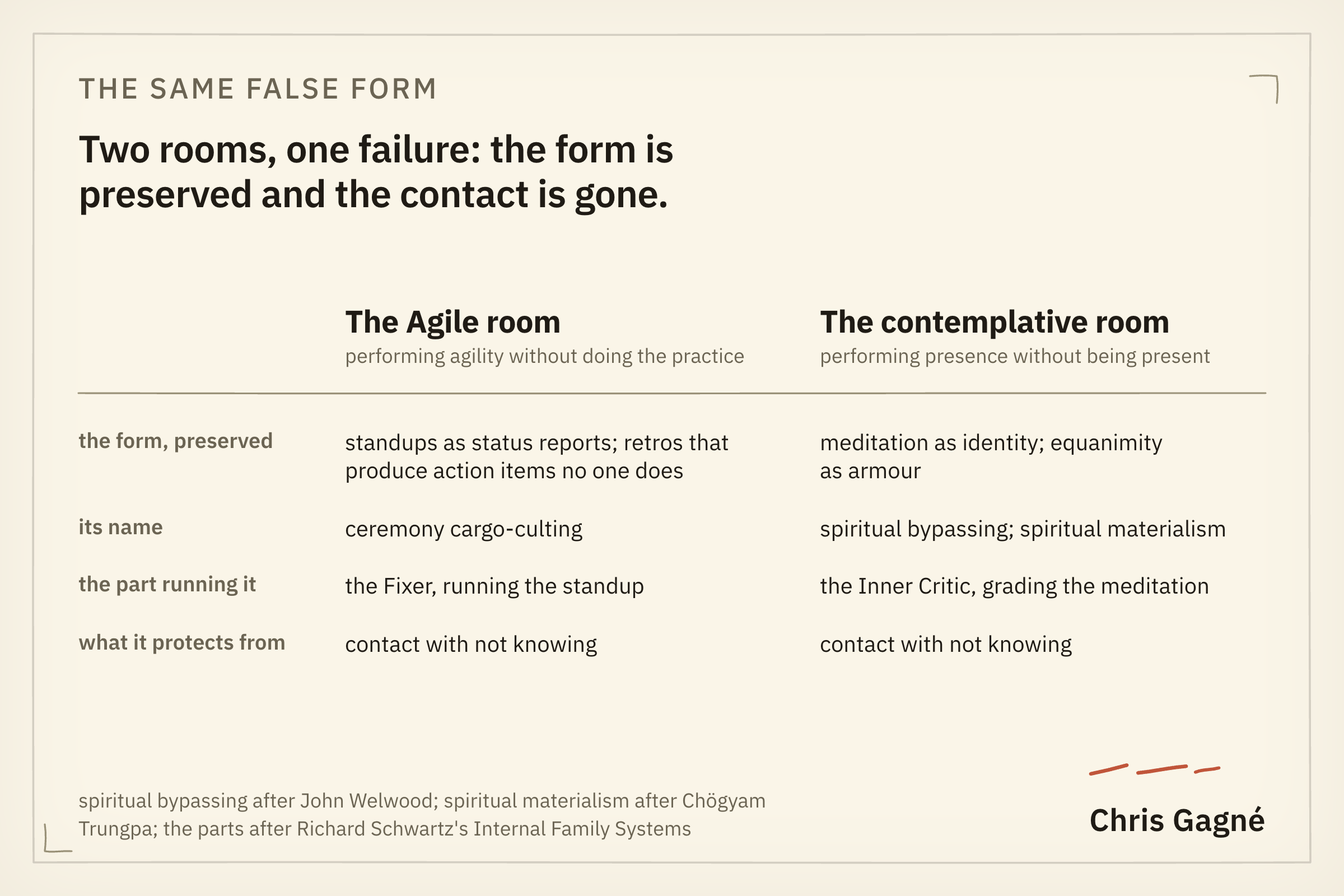 Comparison table of the Agile room and the contemplative room: the form preserved, its name, the part running it, and what it protects from, contact with not knowing in both columns.