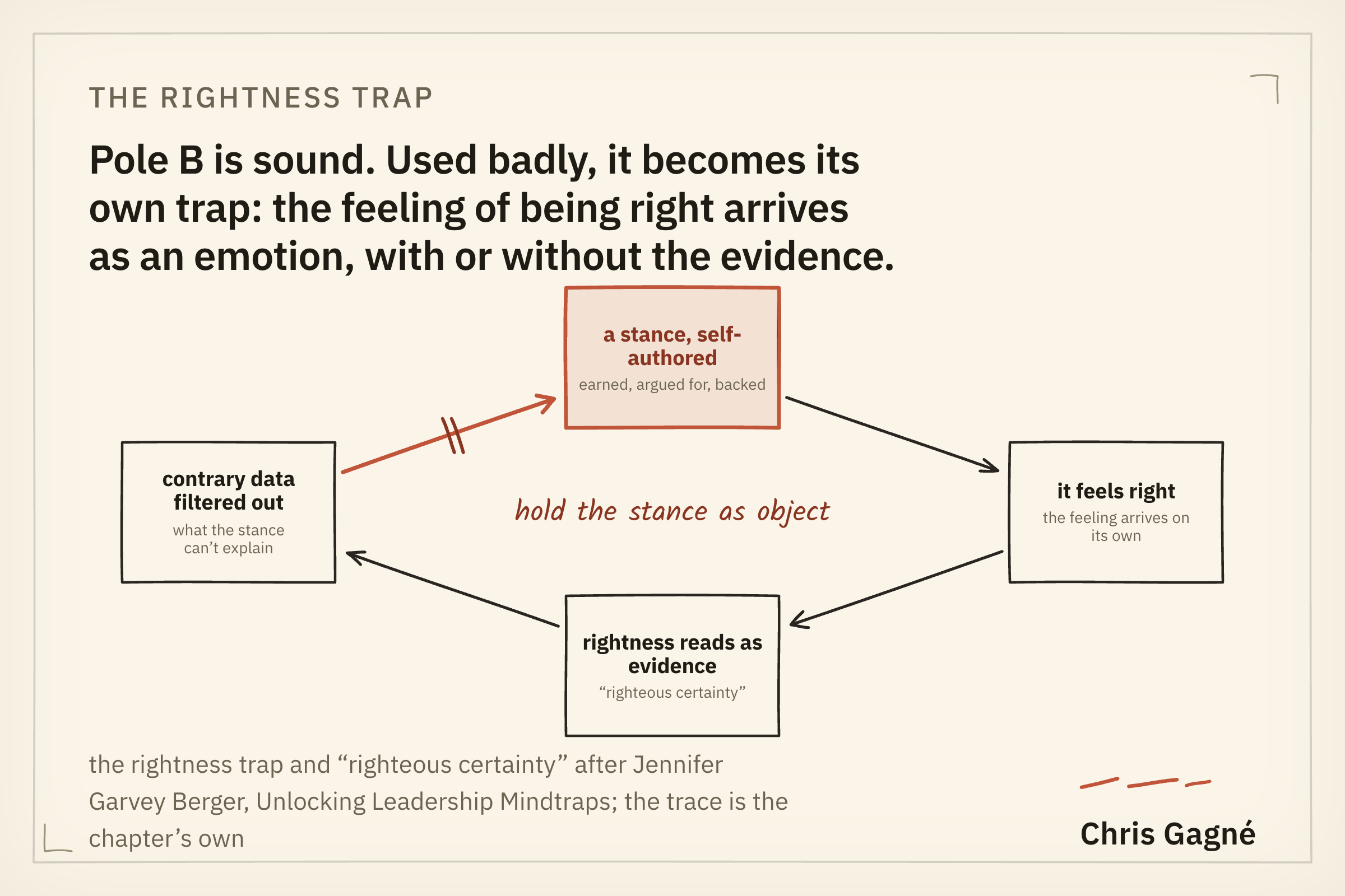 Loop diagram of the rightness trap: a self-authored stance, it feels right, rightness reads as evidence, contrary data filtered out, cut at 'hold the stance as object'.