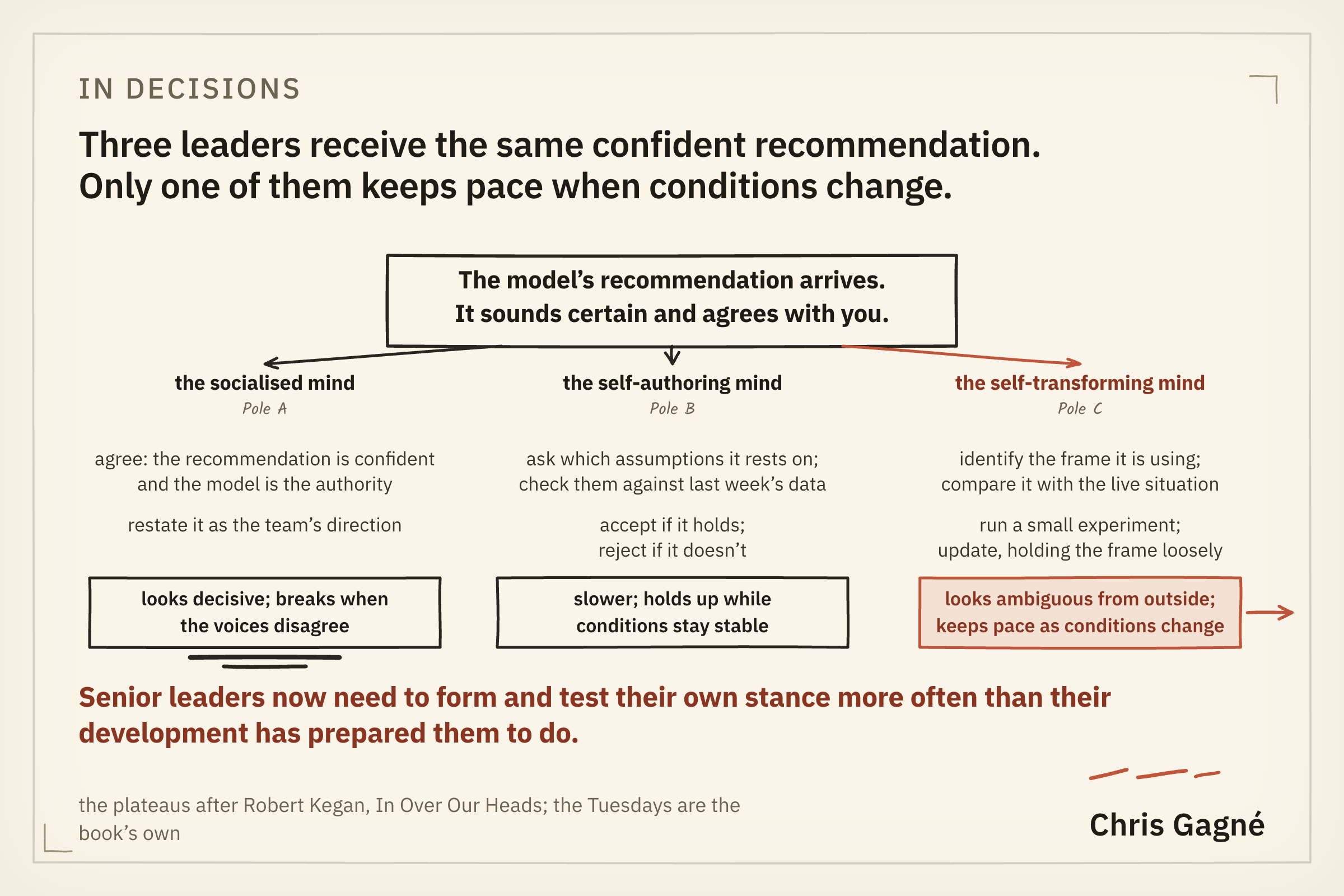 Three decision styles for the same Tuesday: the socialised leader defers to the confident voice, the self-authoring leader tests it, the self-transforming leader compares frames.