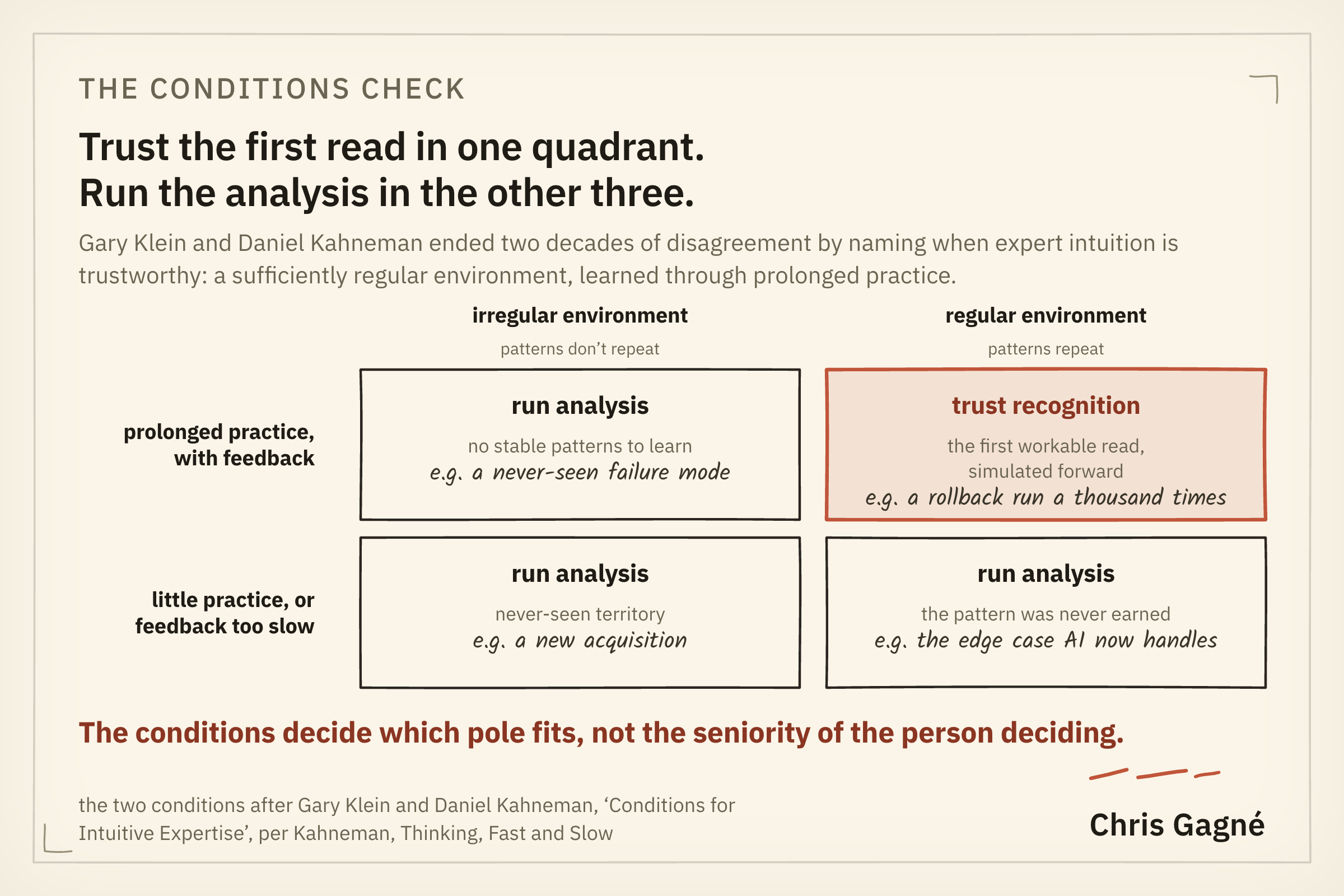 Two-by-two of environment regularity against practice with feedback; recognition is trustworthy only in the regular, well-practised quadrant, analysis in the other three.