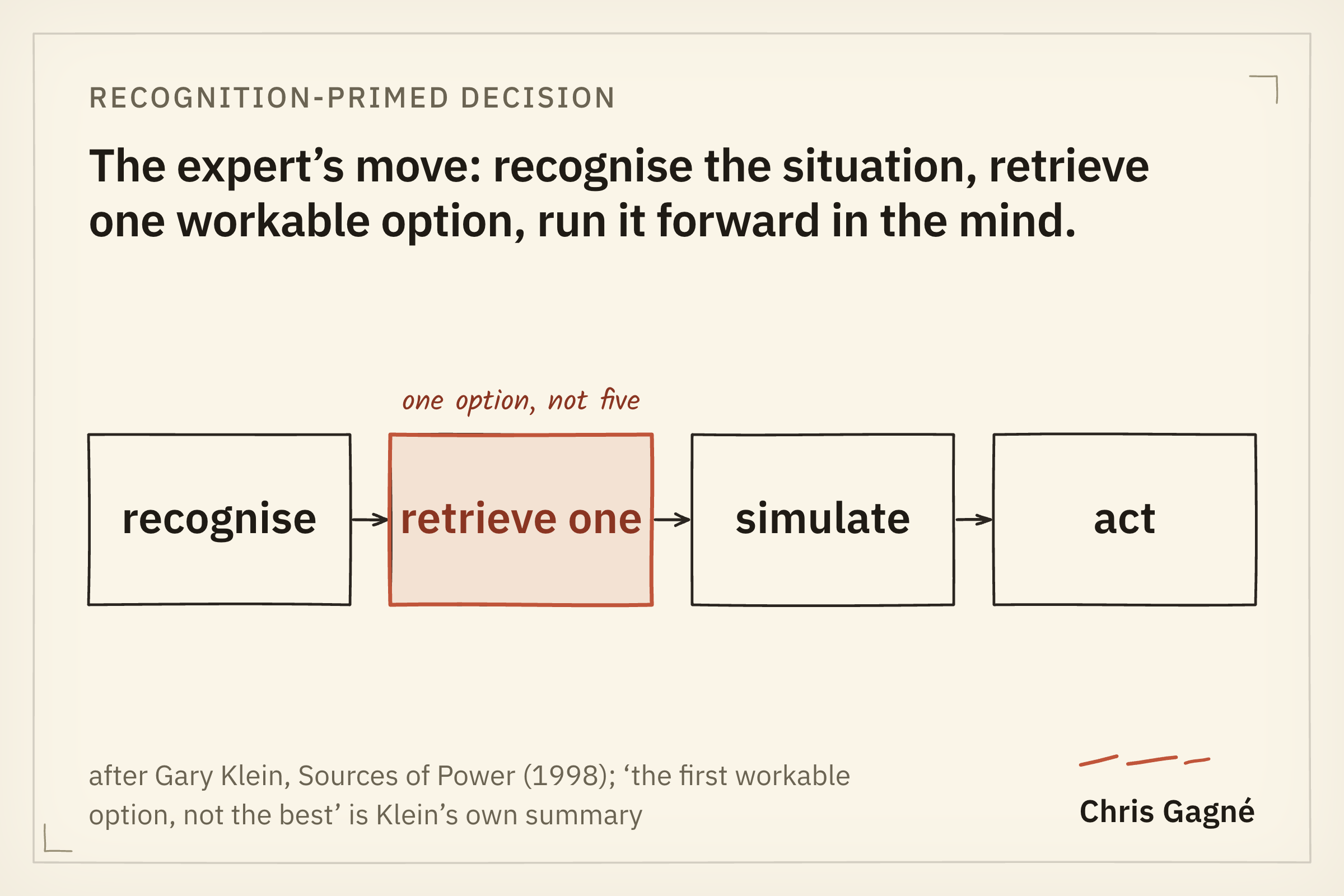 Flow diagram of recognition-primed decision: recognise, retrieve one option (not five), simulate, act, after Gary Klein, Sources of Power.