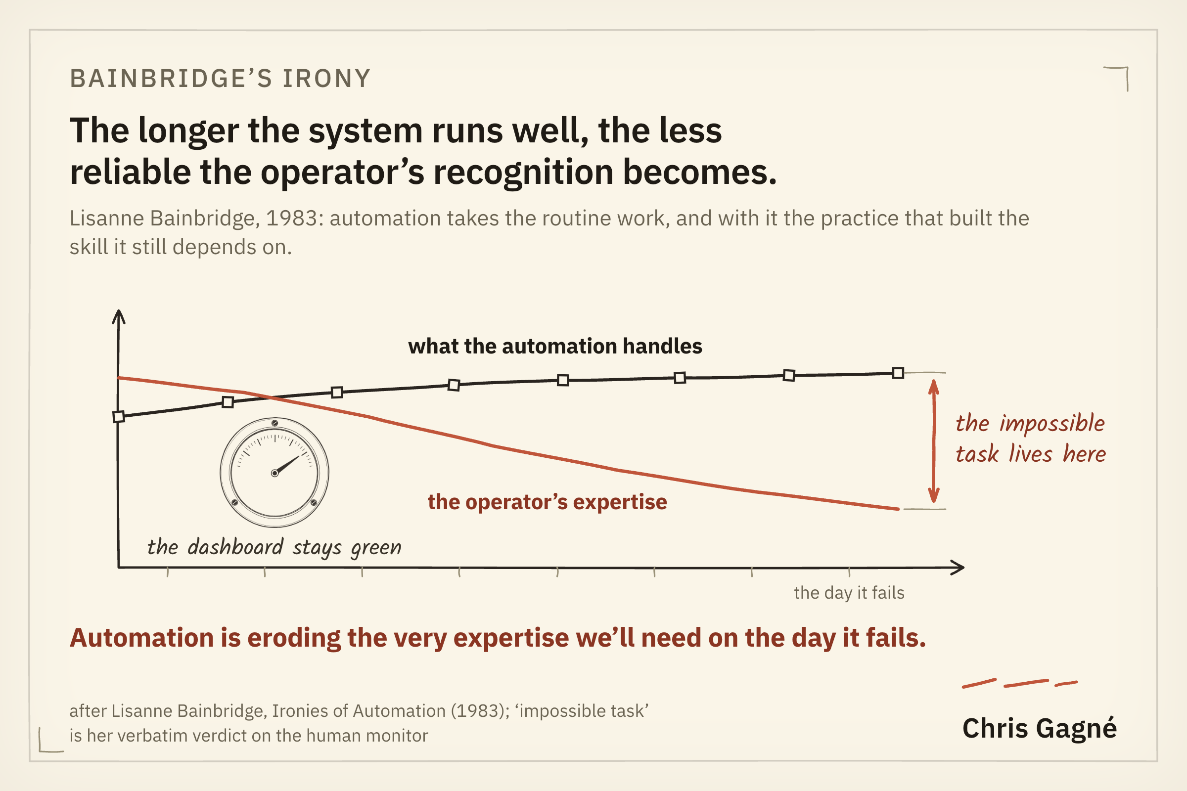 Line chart with what the automation handles rising and the operator's expertise falling over time; the gap between them is labelled the impossible task.