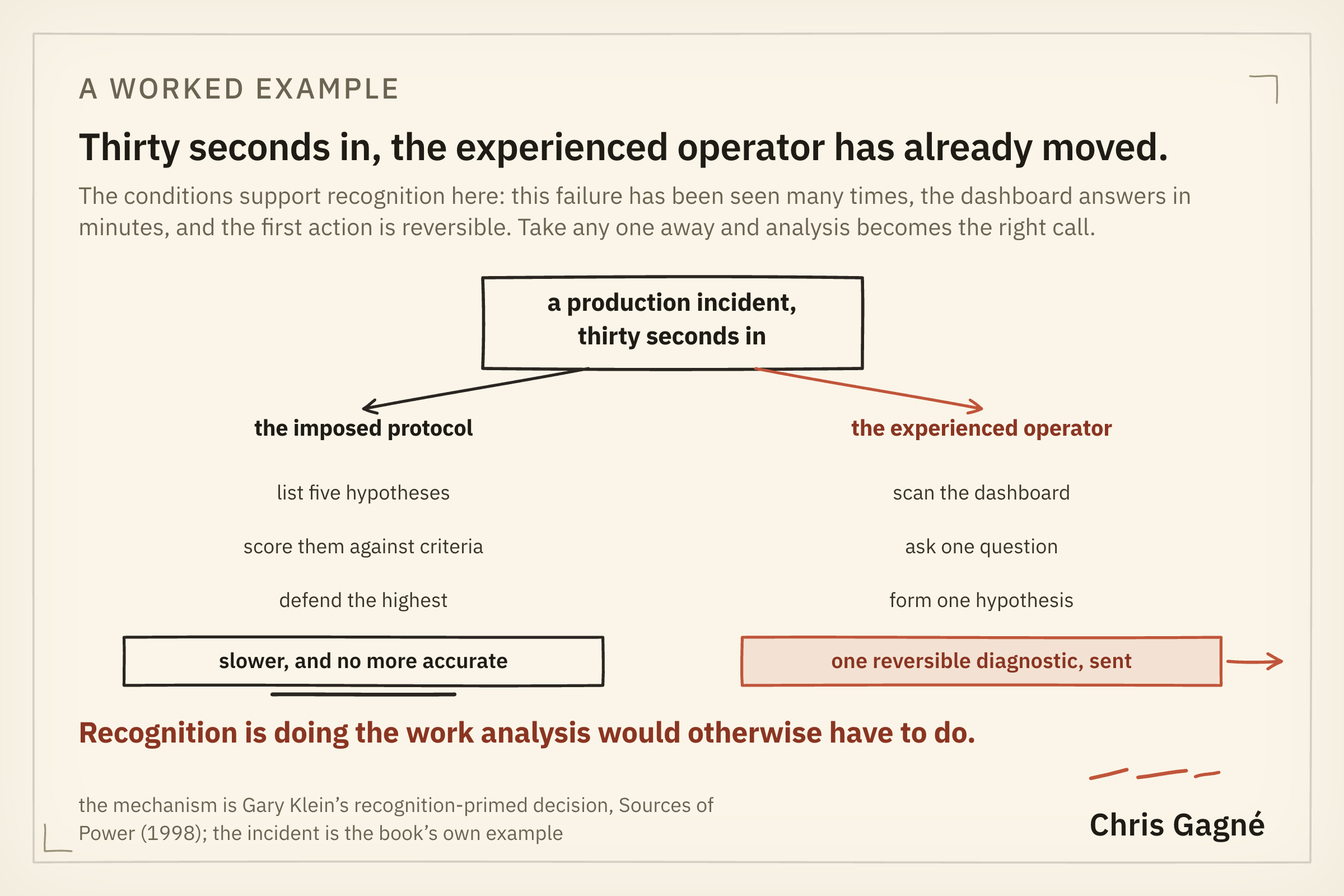Side by side of the imposed protocol (list five hypotheses, score, defend the highest, slower and no more accurate) against the experienced operator (scan, ask one question, form one hypothesis, send one reversible diagnostic).
