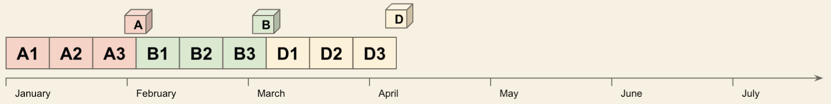 Adaptive timeline: Product A ships in late January, B in early March, D in early April