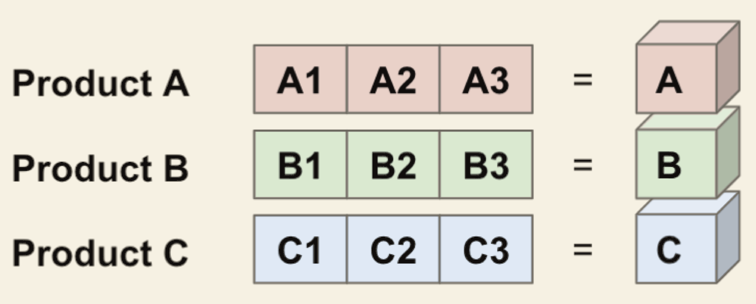 Three products A, B, and C, each shipping once its three tasks are complete