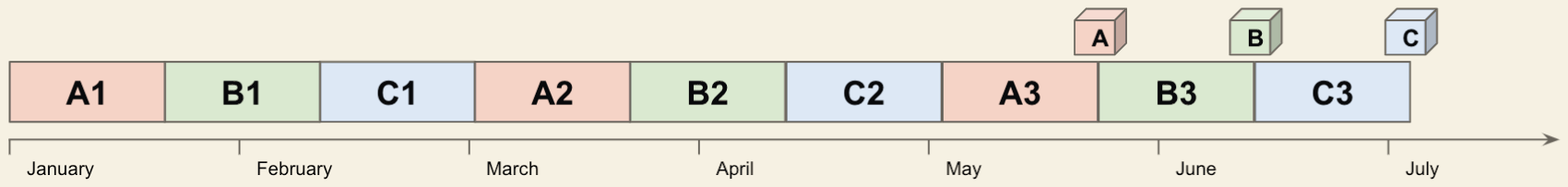 Traditional interleaved timeline: tasks alternate A1, B1, C1, A2 and all three products ship together in early summer