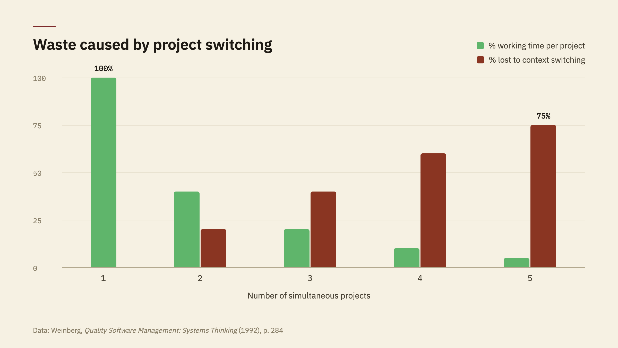 Bar chart of Weinberg's data: working time per project collapses from 100 percent to 5 percent as simultaneous projects rise from one to five, while switching waste climbs to 75 percent