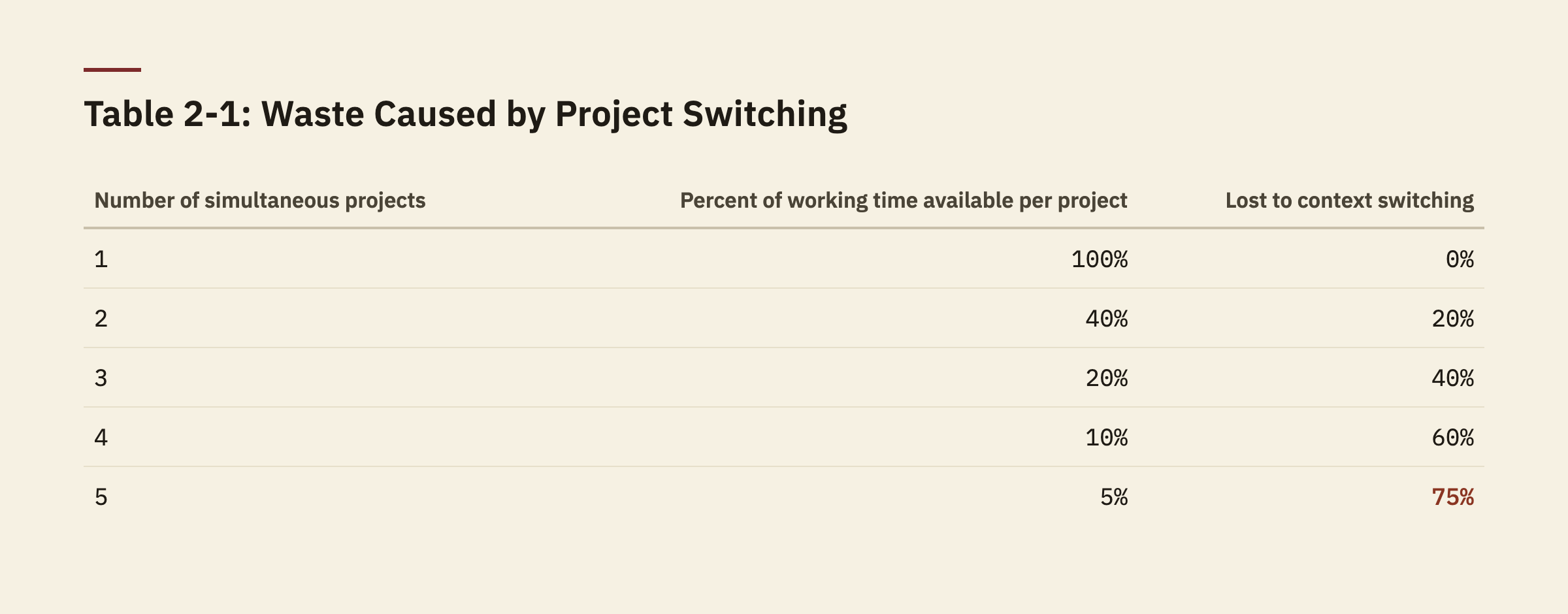 Weinberg's Table 2-1, waste caused by project switching: at five simultaneous projects, 75 percent of working time is lost to context switching