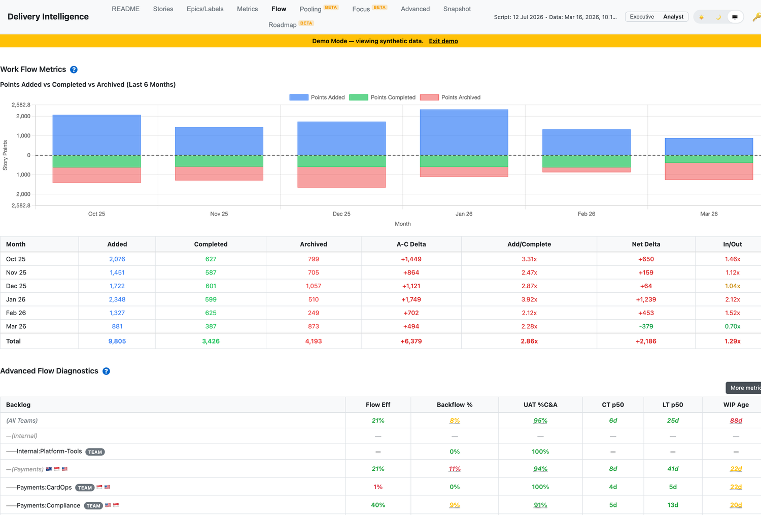 Per-team flow diagnostics and monthly added-versus-completed flow