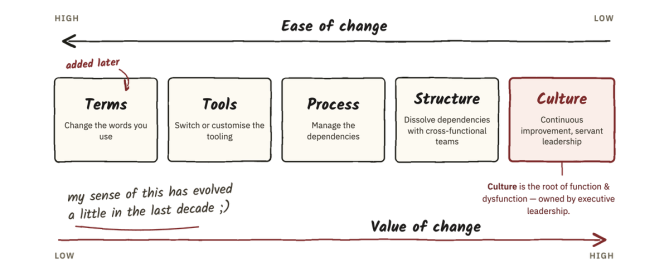 Doing vs. being agile: a five-step spectrum from Terms (change the words you use, marked 'added later') to Tools to Process to Structure to Culture, sitting between an 'ease of change' arrow (high on the left) and a 'value of change' arrow (high on the right). Culture is the maroon-accented pole and the root of function and dysfunction, owned by executive leadership. A handwritten margin note reads: my sense of this has evolved a little in the last decade.