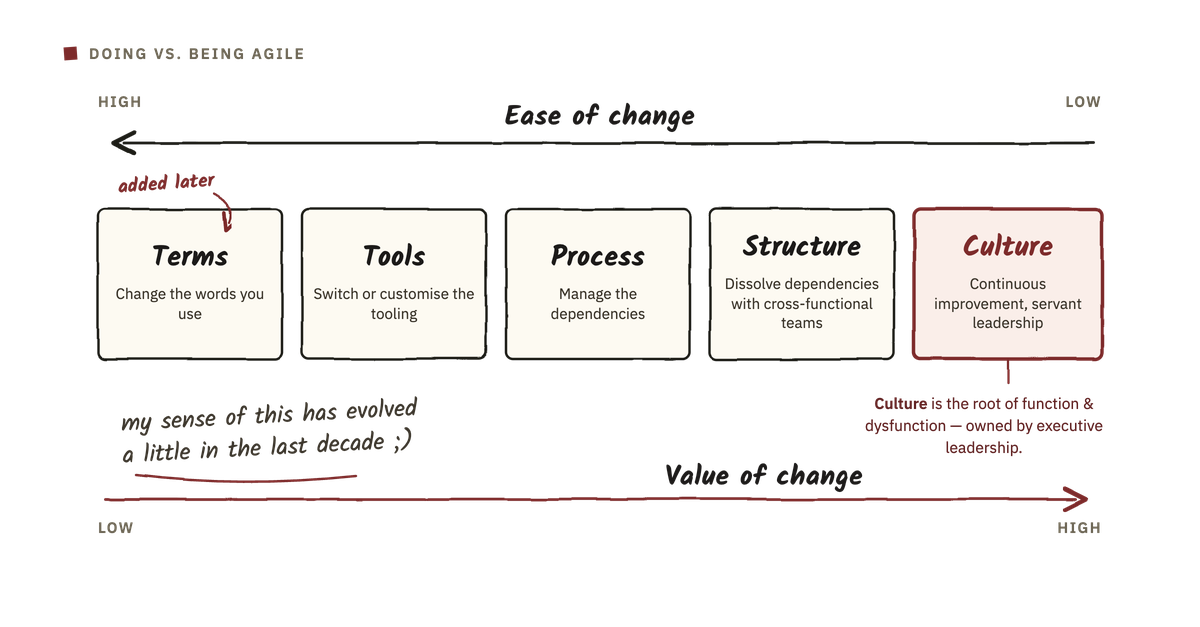 Doing vs. being agile: a five-step spectrum from Terms (change the words you use, marked 'added later') to Tools to Process to Structure to Culture, sitting between an 'ease of change' arrow (high on the left) and a 'value of change' arrow (high on the right). Culture is the maroon-accented pole and the root of function and dysfunction, owned by executive leadership. A handwritten margin note reads: my sense of this has evolved a little in the last decade.