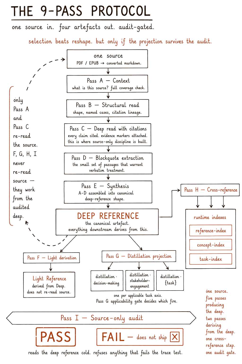 The 9-pass ingestion protocol: one source in, four artefacts out, audit-gated (Passes A to I).