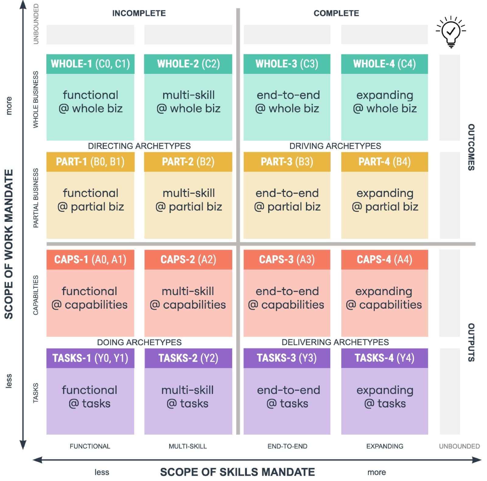 Org Topologies archetype grid — Scope of Work vs Scope of Skills Mandates. ©2025 Org Topologies™, incorporated here under a CC-BY-NC-SA license.