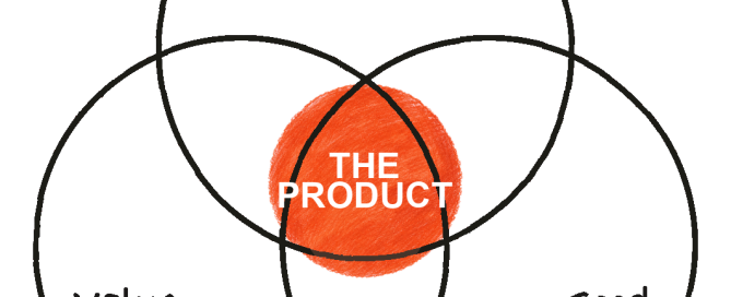 Venn diagram: Delight, Value, Good overlapping at THE PRODUCT on a terracotta wash