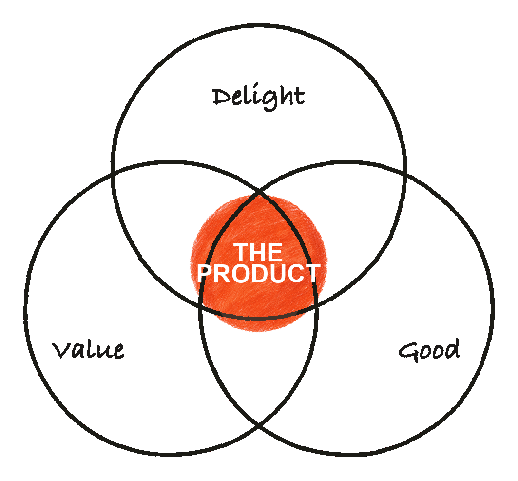 Venn diagram: Delight, Value, Good overlapping at THE PRODUCT on a terracotta wash