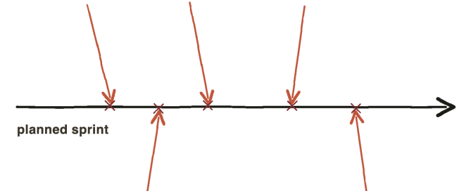 A planned-sprint flow line struck from above by unplanned-work arrows and from below by impediment arrows, each landing with an impact mark.