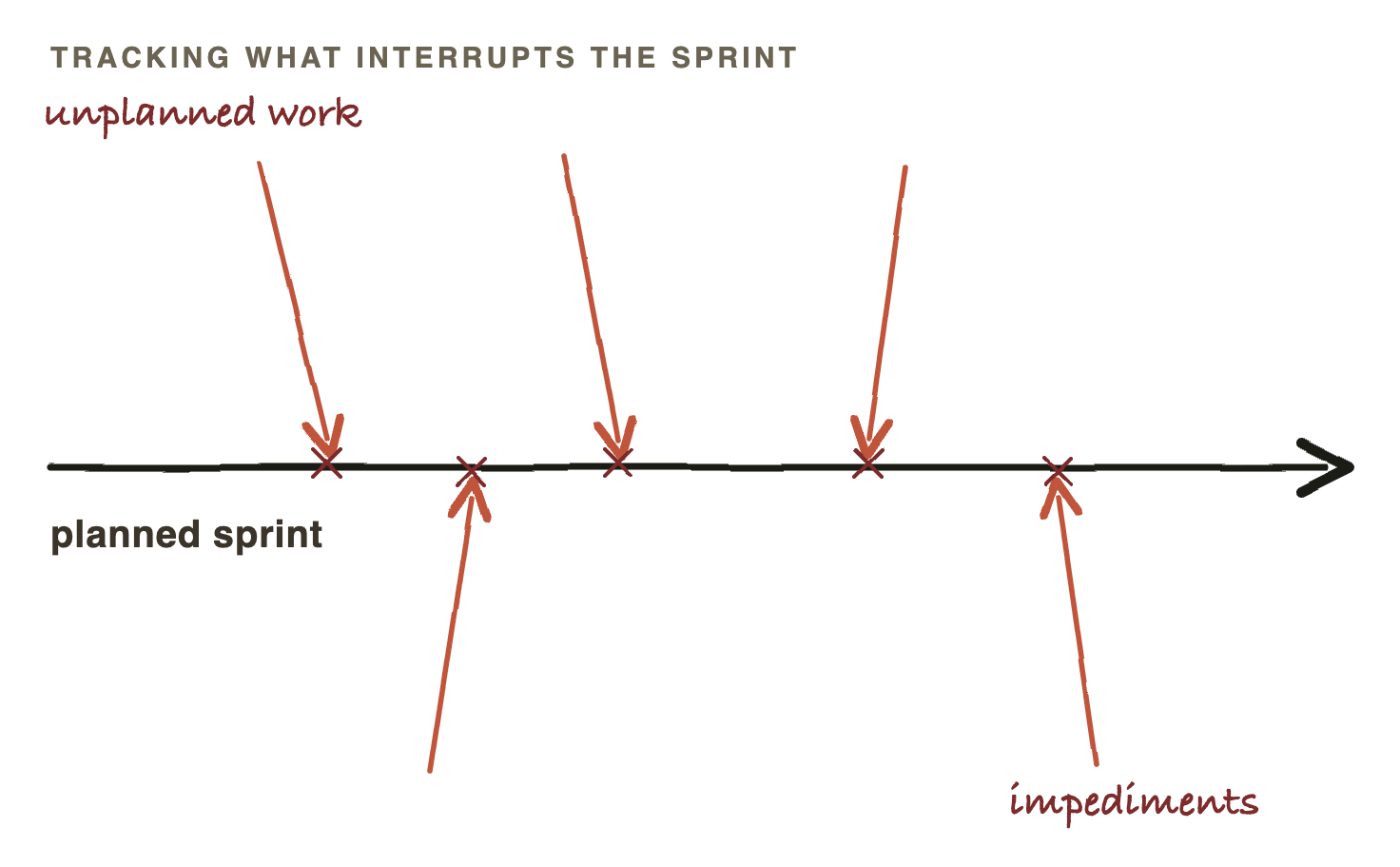 A planned-sprint flow line struck from above by unplanned-work arrows and from below by impediment arrows, each landing with an impact mark.