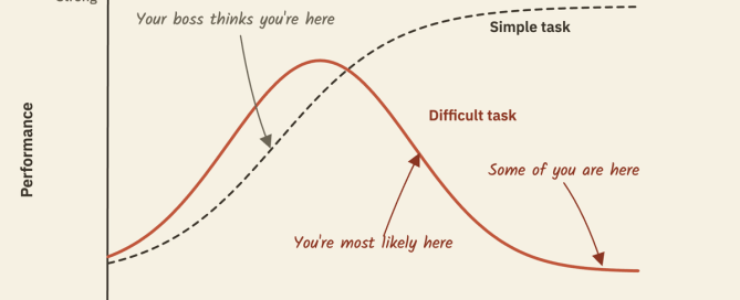 The Yerkes-Dodson curve: performance rises with arousal to a point, then falls for difficult tasks