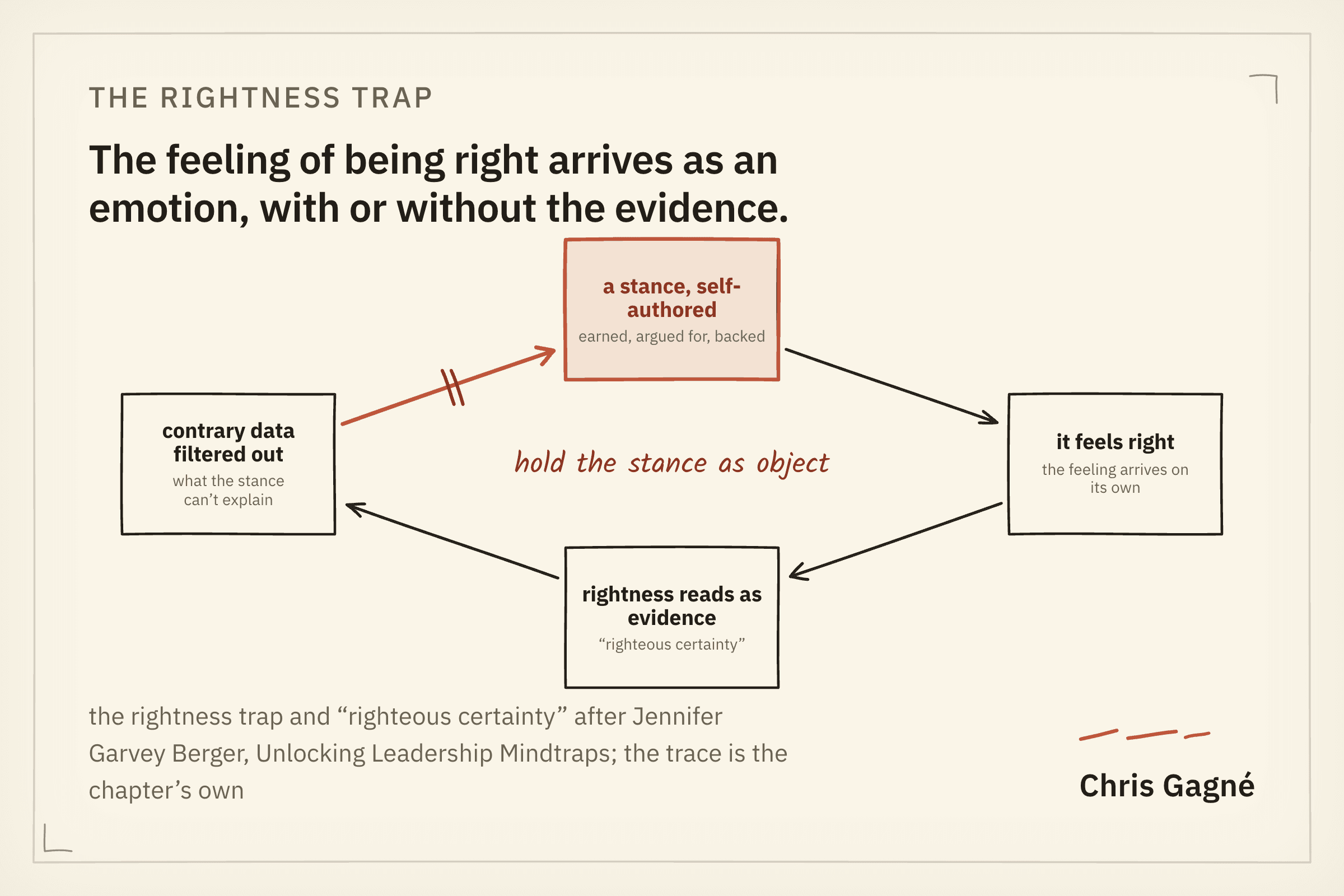 Loop diagram of the rightness trap: a self-authored stance, it feels right, rightness reads as evidence, contrary data filtered out, cut at 'hold the stance as object'.