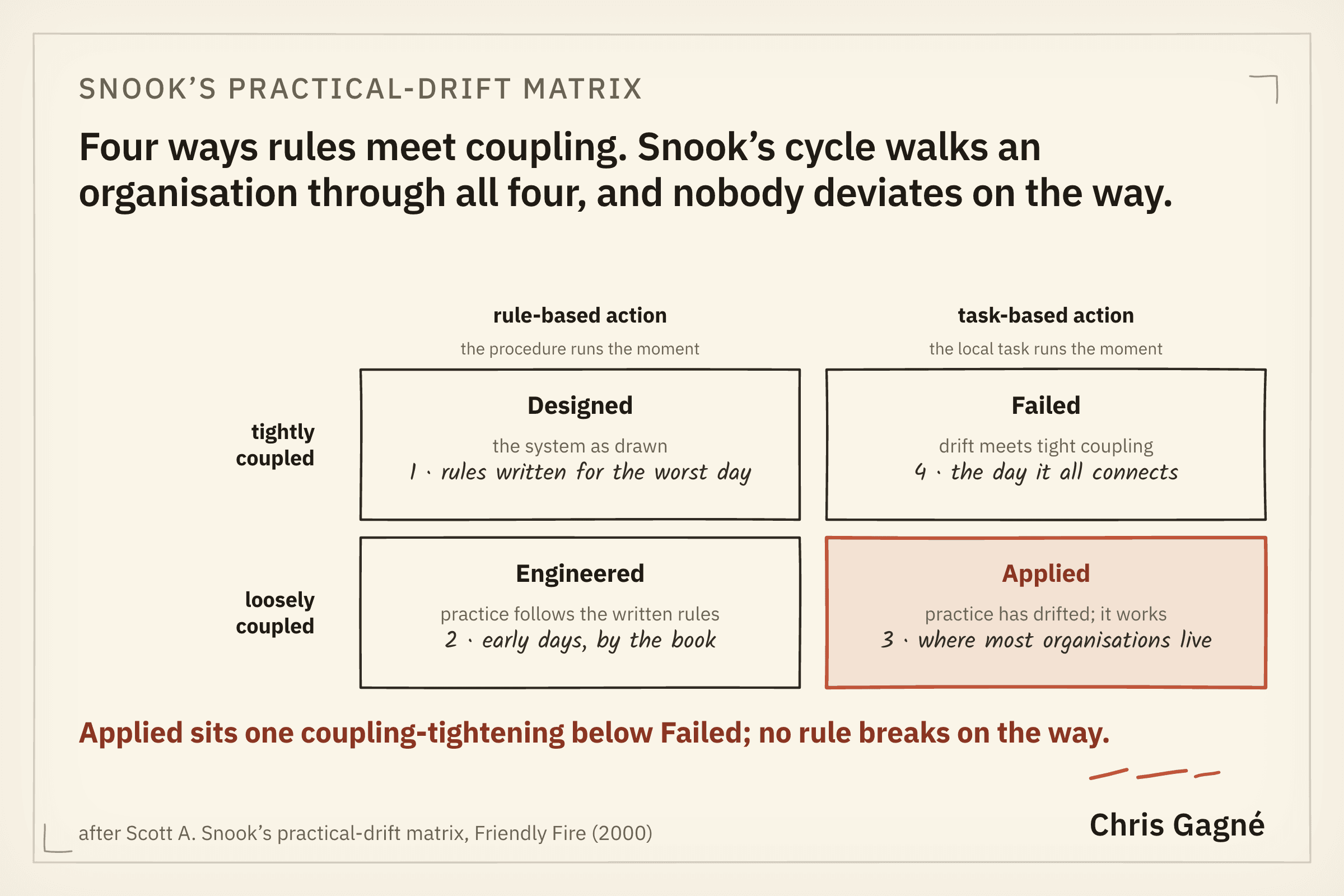 Two-by-two of rule-based versus task-based action against loose versus tight coupling, giving Designed, Engineered, Applied and Failed, with Applied highlighted as where most organisations live.