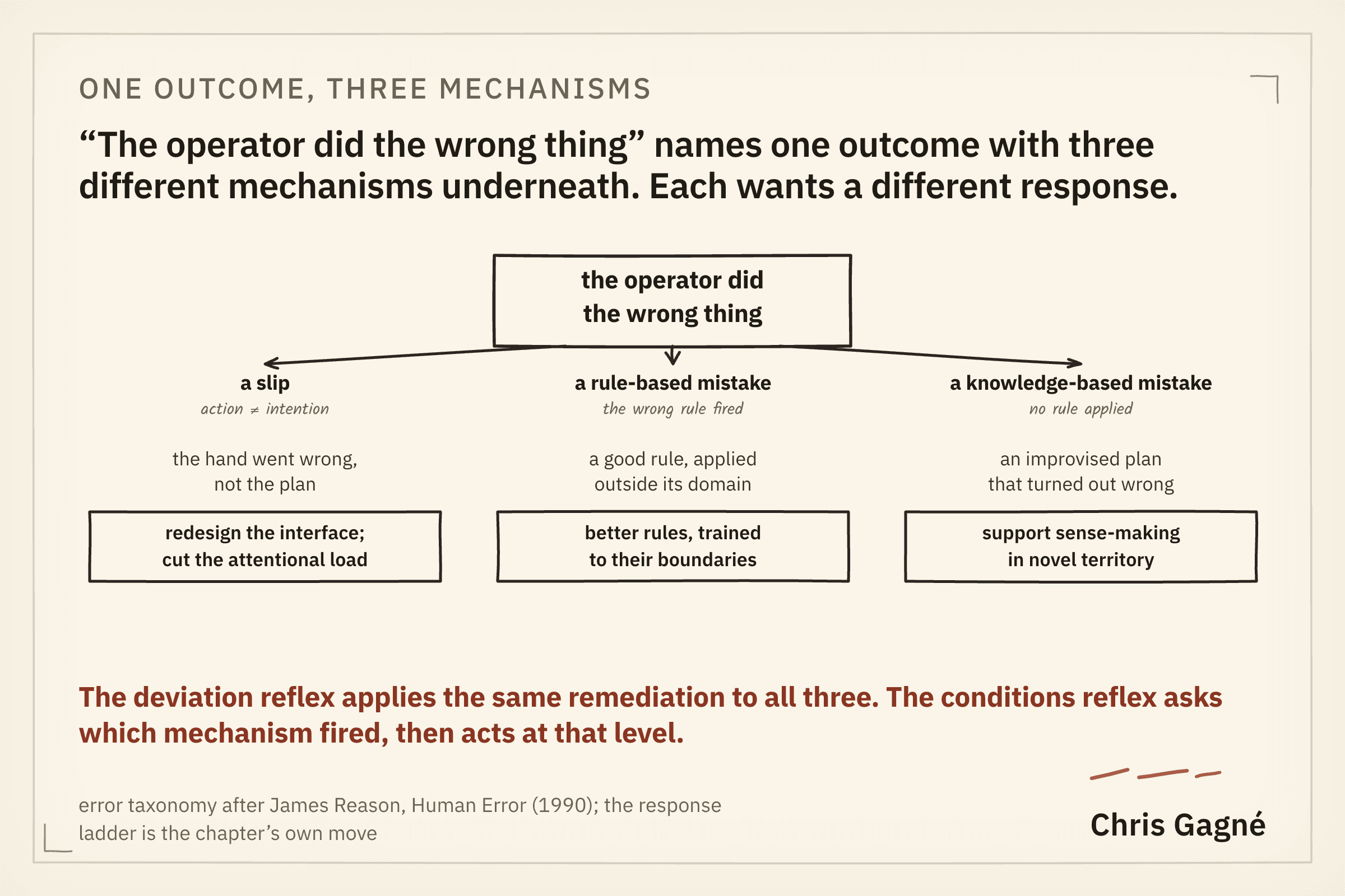 Diagram splitting 'the operator did the wrong thing' into a slip, a rule-based mistake and a knowledge-based mistake, each with its own response: redesign the interface, better rules trained to their boundaries, and support for sense-making in novel territory.