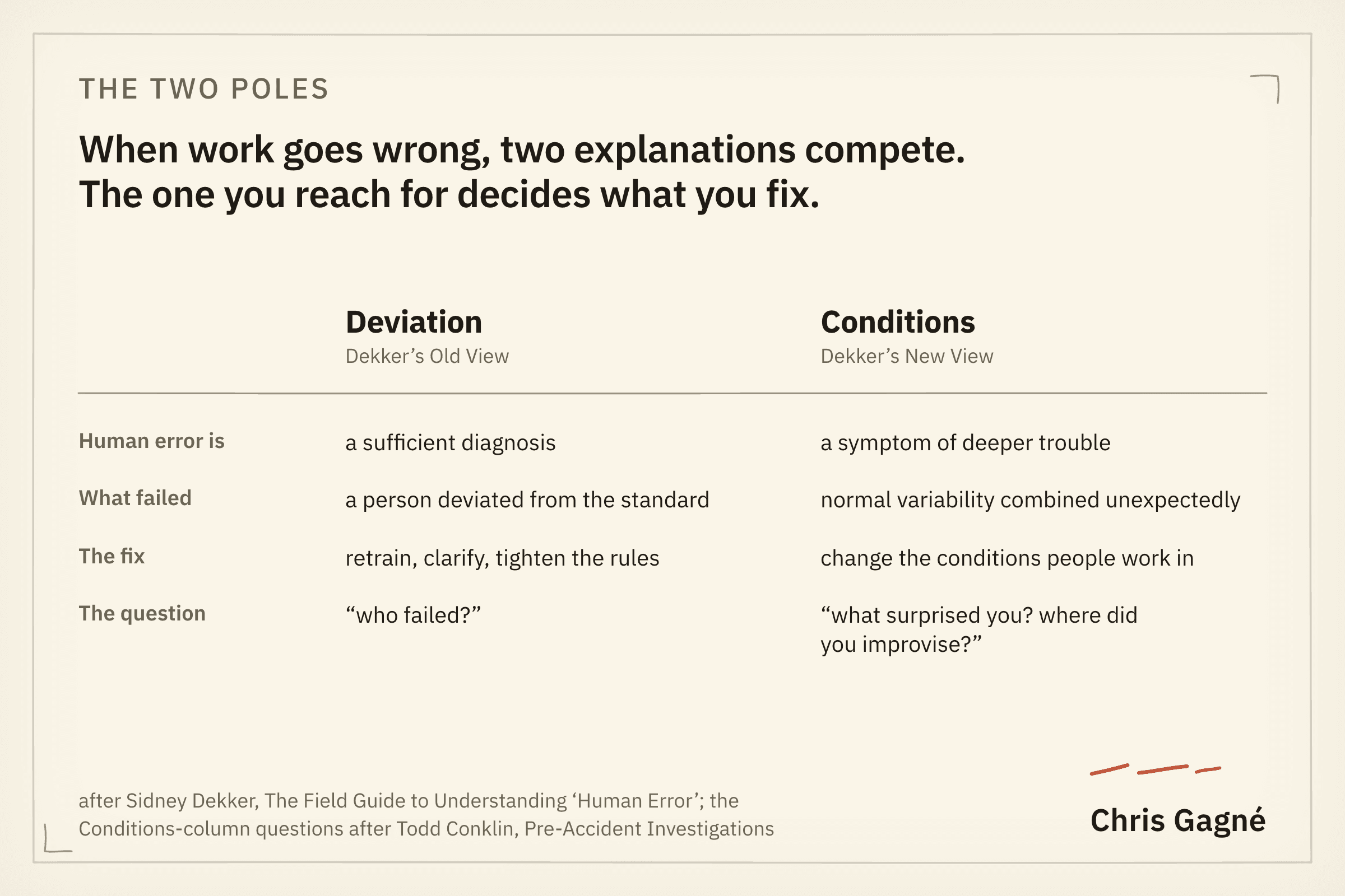 Table comparing Deviation (Dekker's Old View) with Conditions (Dekker's New View) across four rows: human error, what failed, the fix, and the question asked.