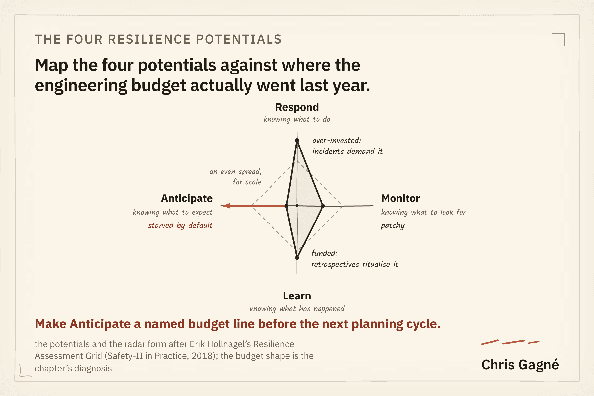 Radar chart of the four resilience potentials, Respond, Monitor, Learn and Anticipate, with a dashed reference ring for an even spread. The plotted budget shape is long on Respond and Learn and short on Monitor and Anticipate.