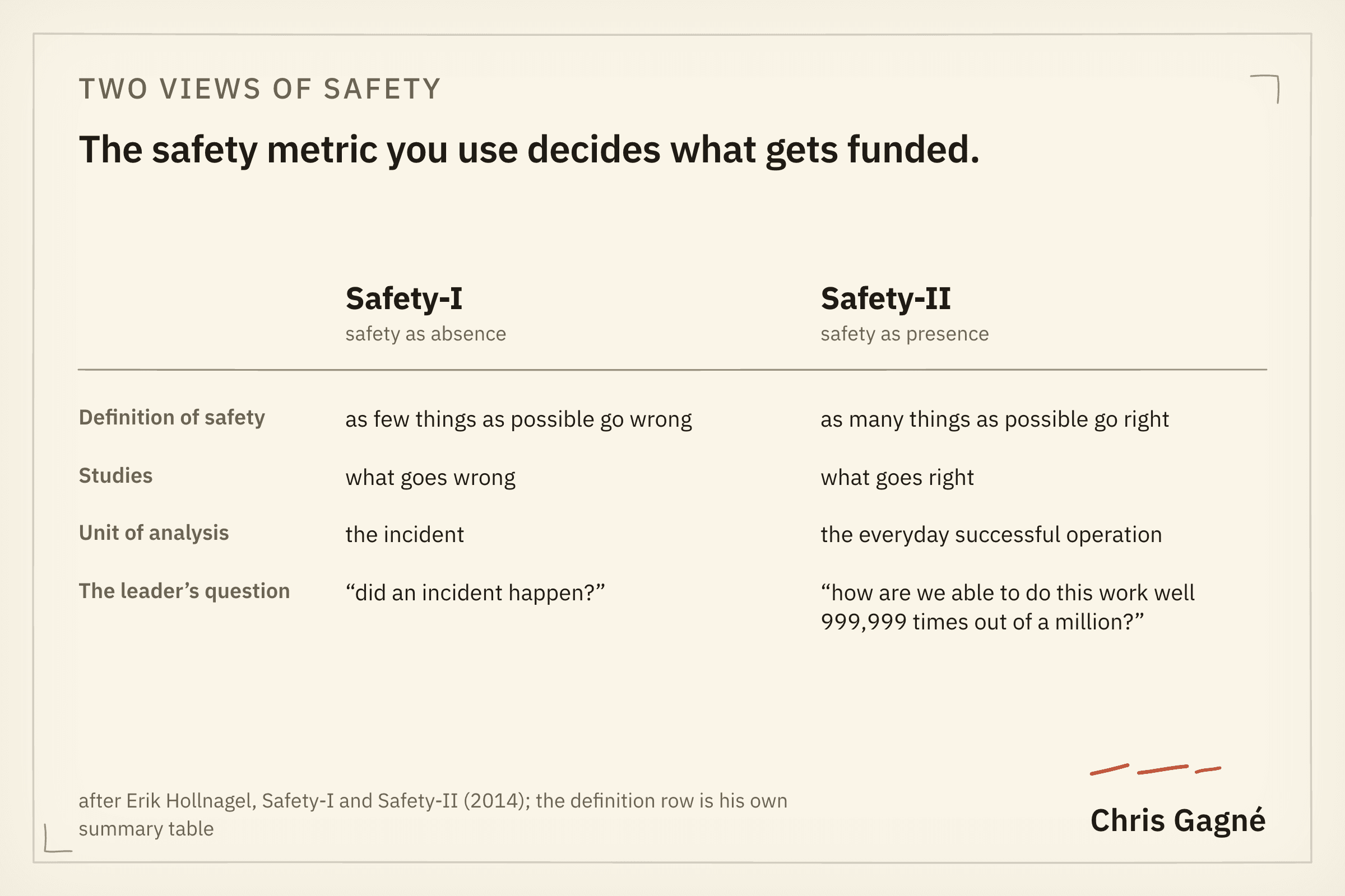 Table comparing Safety-I (safety as absence) with Safety-II (safety as presence) across four rows: definition of safety, what it studies, unit of analysis, and the leader's question.