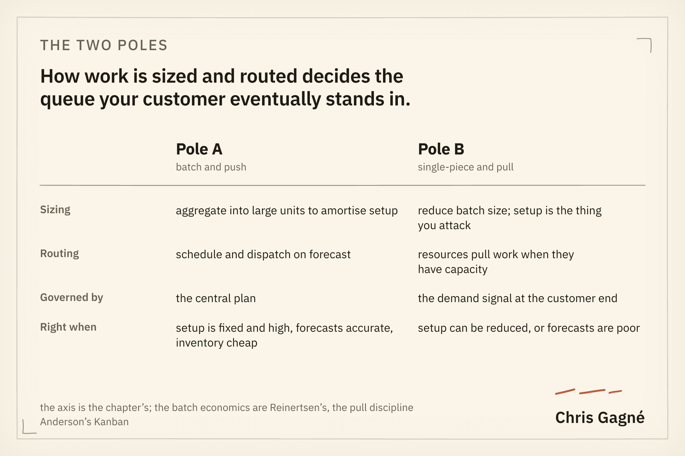 Table comparing Pole A, batch and push, with Pole B, single-piece and pull, across four rows: sizing, routing, what governs, and when each is right. Pole A aggregates into large units to amortise setup and dispatches on forecast under a central plan. Pole B reduces batch size, has resources pull work when they have capacity, and is governed by the demand signal at the customer end.