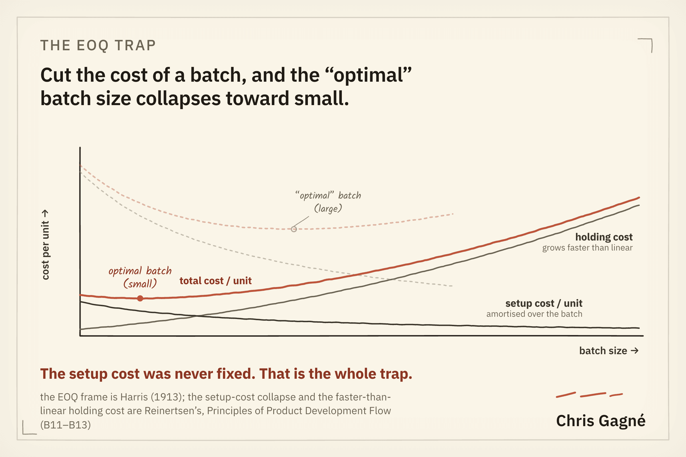 Cost per unit plotted against batch size. A falling setup-cost-per-unit curve and a rising holding-cost curve sum to a U-shaped total cost. A faded original pair puts the optimum at a large batch; the redrawn pair, after setup cost is cut, puts the optimum at a small batch.