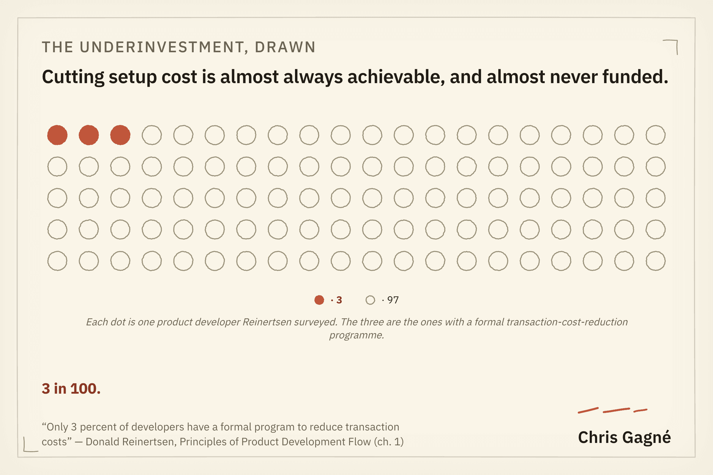 A field of 100 dots, 97 drawn as faint outlines and 3 filled in terracotta. Each dot is one product developer Reinertsen surveyed; the three filled dots are the ones with a formal transaction-cost-reduction programme.