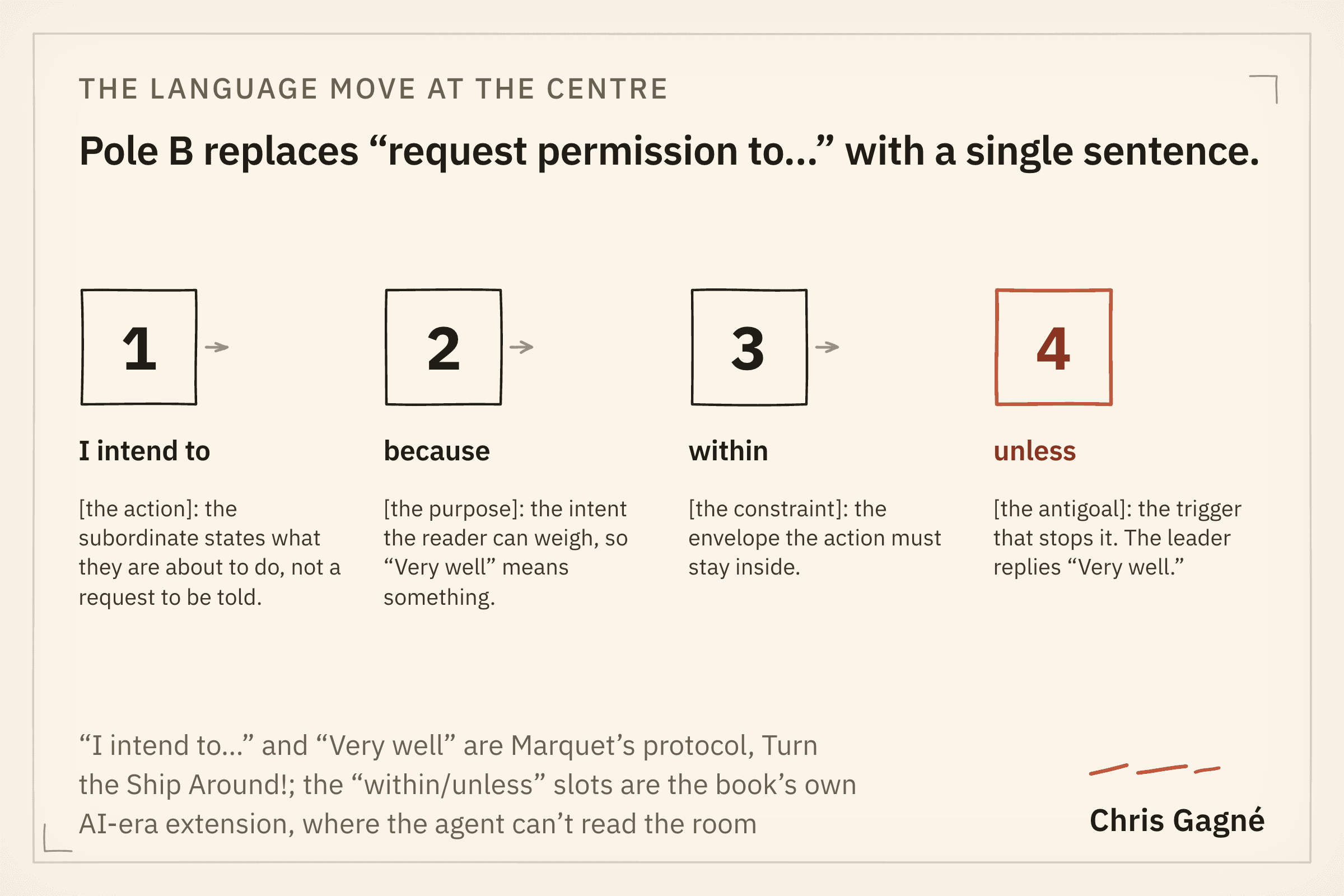 Four numbered boxes in sequence. One, I intend to: the action the subordinate states they are about to do, not a request to be told. Two, because: the purpose the leader can weigh, so Very well means something. Three, within: the constraint envelope the action must stay inside. Four, highlighted in terracotta, unless: the antigoal trigger that stops it, after which the leader replies Very well.