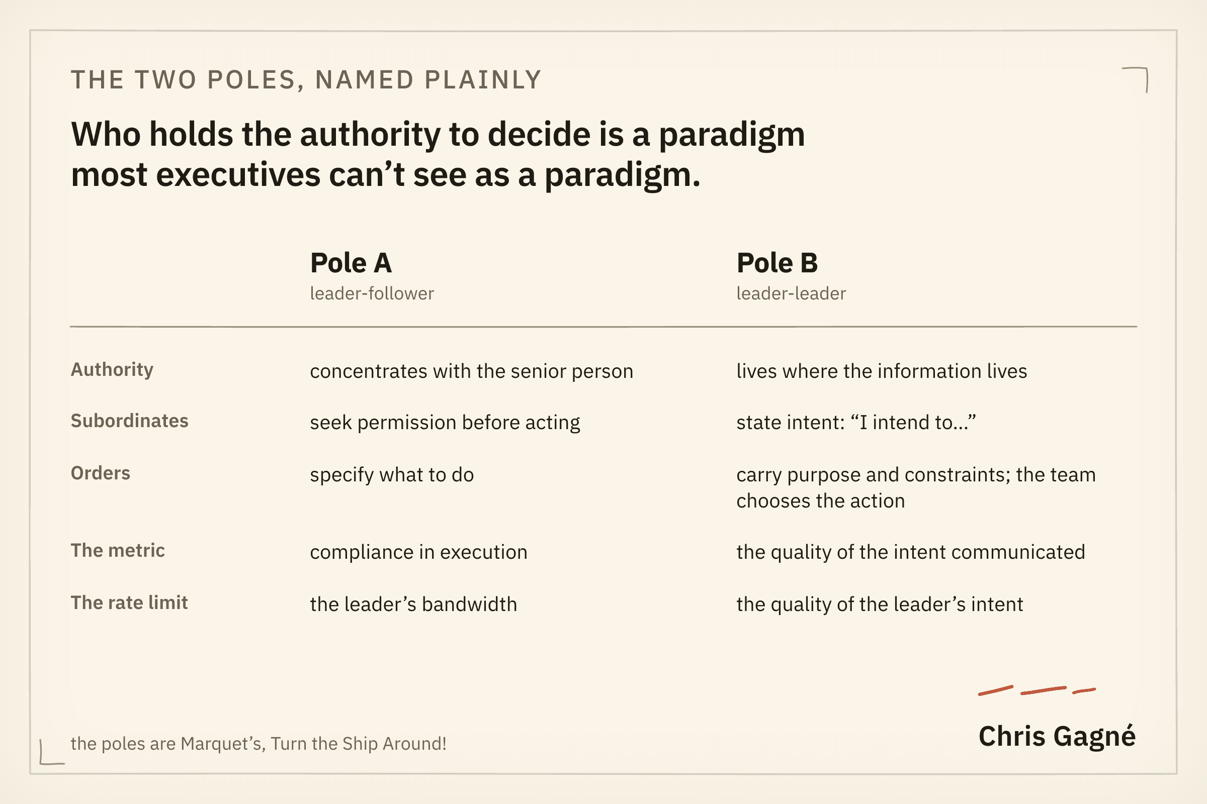 Two-column table comparing Pole A, leader-follower, with Pole B, leader-leader. Authority concentrates with the senior person versus lives where the information lives. Subordinates seek permission before acting versus state intent, I intend to. Orders specify what to do versus carry purpose and constraints while the team chooses the action. The metric is compliance in execution versus the quality of the intent communicated. The rate limit is the leader's bandwidth versus the quality of the leader's intent.