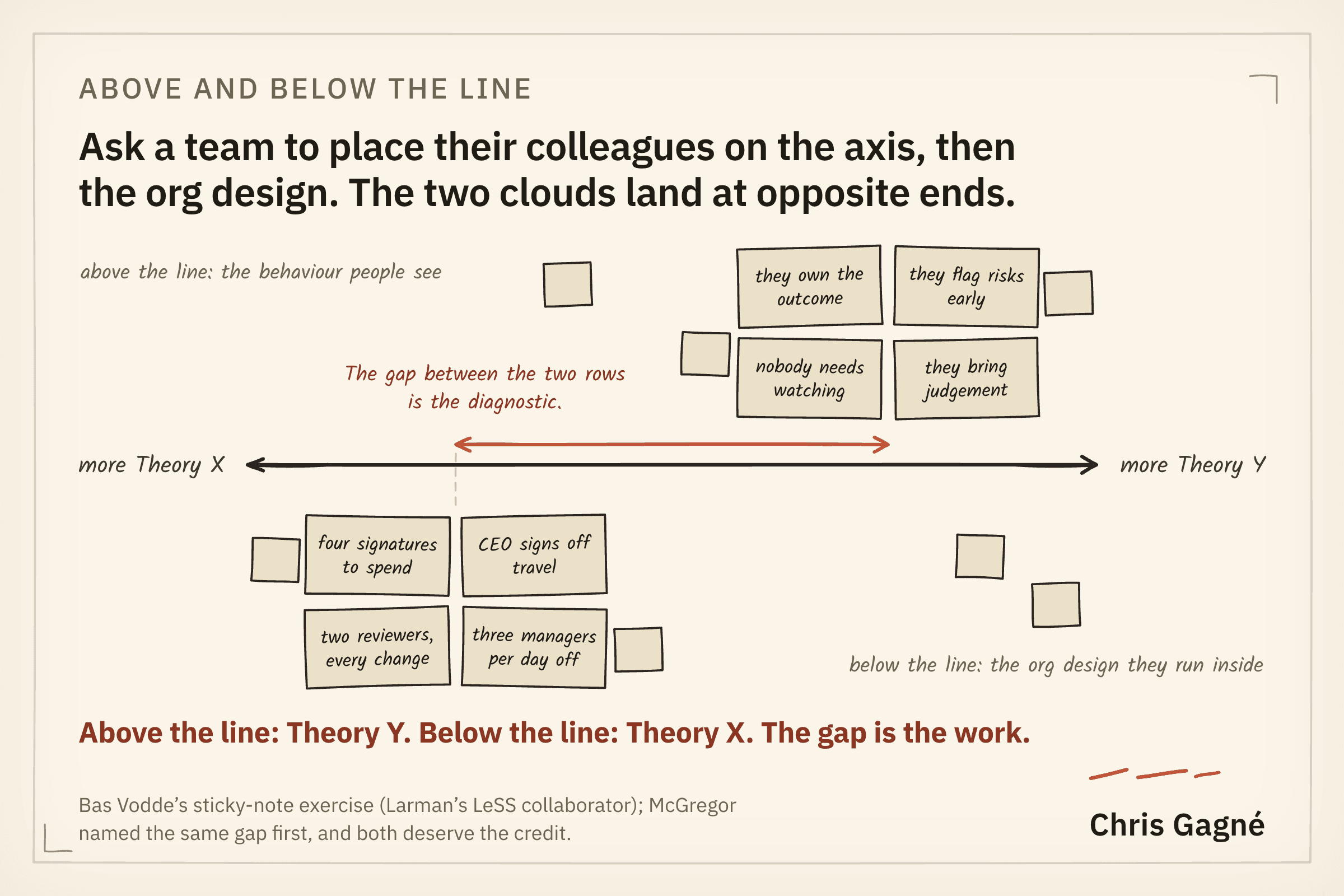 Horizontal axis with Theory X at the left and Theory Y at the right. Sticky-notes above the line record attitudes and behaviours observed in colleagues; sticky-notes below the line record the organisation design the team operates inside. The distance between the two rows is what the exercise reads.