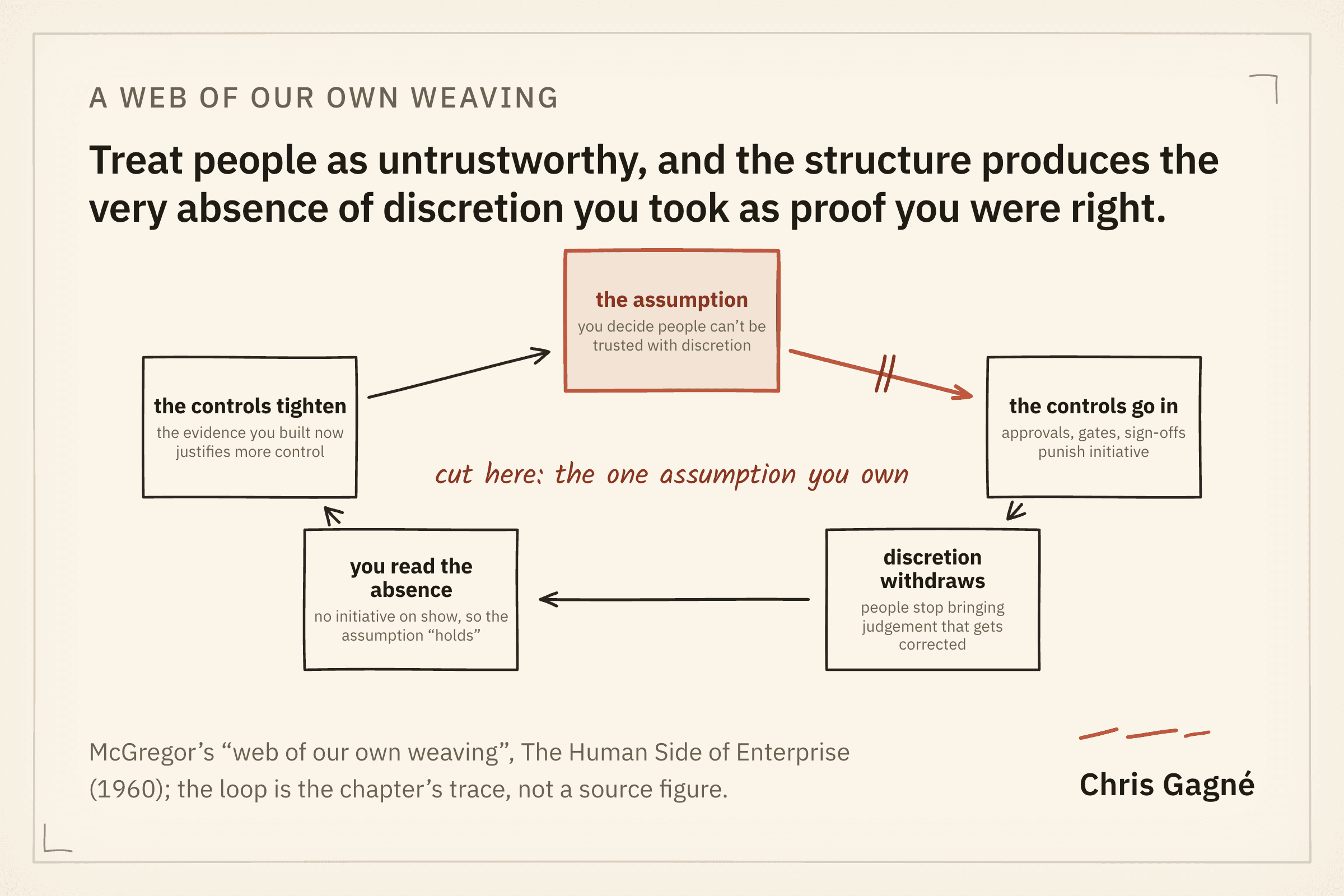 Loop diagram of McGregor’s web of our own weaving. Treating workers as untrustworthy leads to controls that punish discretion, which leads to workers withholding discretion, which the leader reads as confirmation, which tightens the controls again.