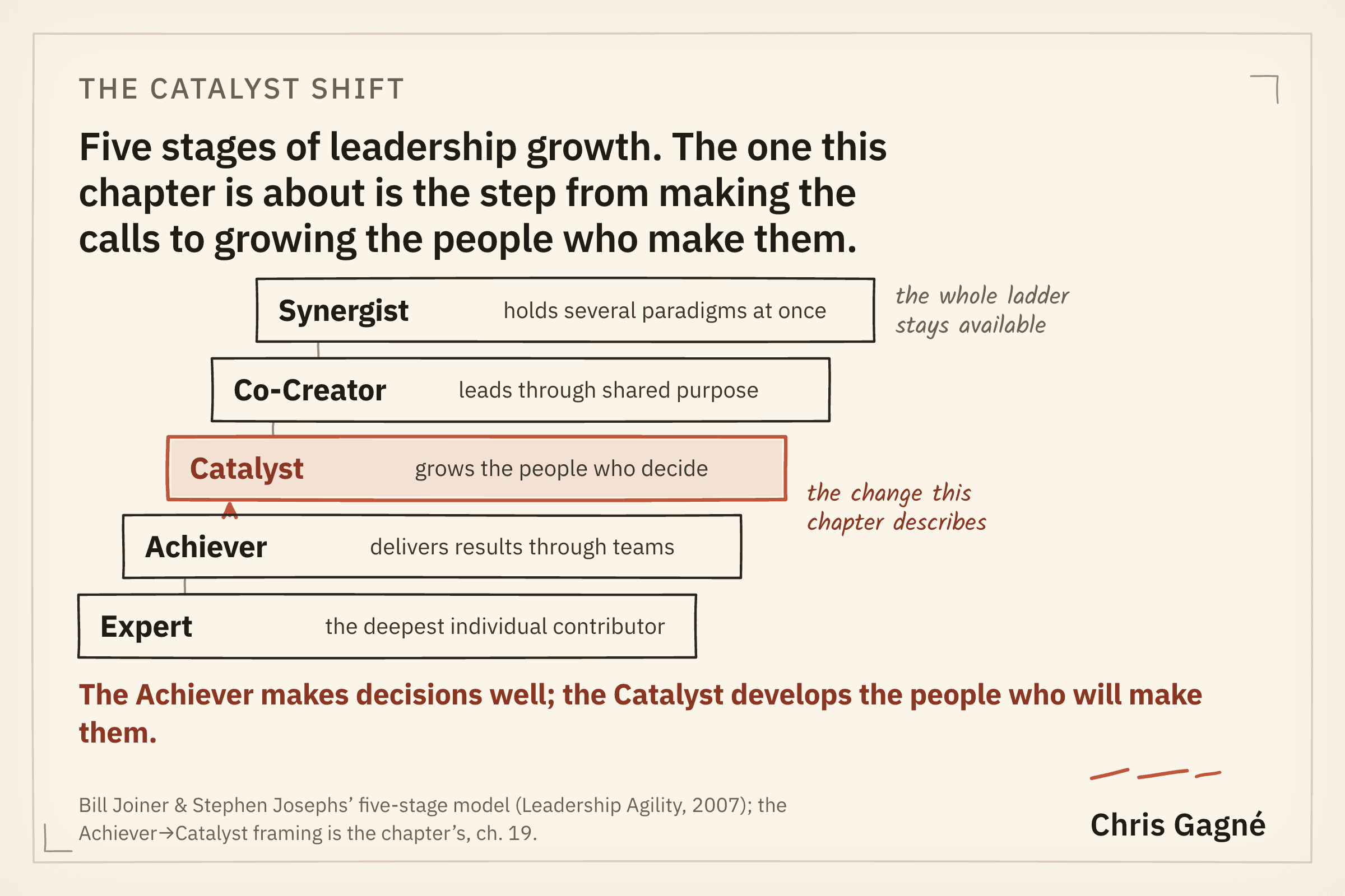 Five stacked stages rising left to right. Expert: the deepest individual contributor. Achiever: delivers results through teams. Catalyst, highlighted as the change this chapter describes: grows the people who decide. Co-Creator: leads through shared purpose. Synergist: holds several paradigms at once, so the whole ladder stays available.