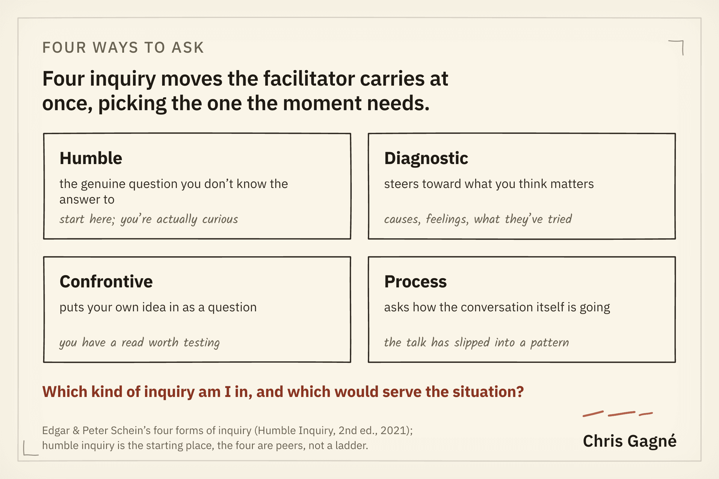 Four boxes. Humble: the genuine question you don't know the answer to, where you start because you are actually curious. Diagnostic: steers toward what you think matters, such as causes, feelings and what they have tried. Confrontive: puts your own idea in as a question, when you have a read worth testing. Process: asks how the conversation itself is going, when the talk has slipped into a pattern.