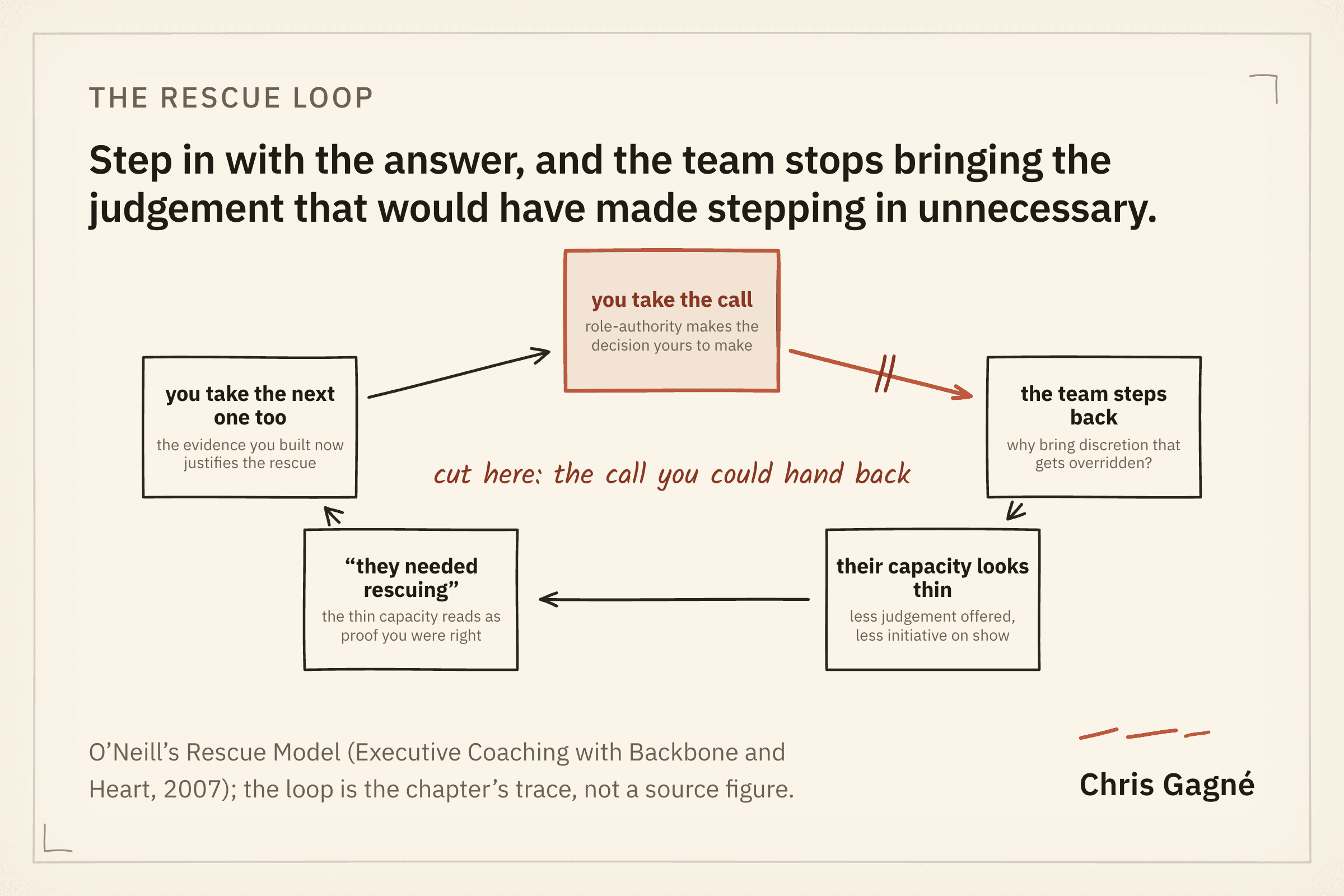 A five-step loop. You take the call, because role-authority makes the decision yours to make. The team steps back, since there is little point bringing discretion that gets overridden. Their capacity looks thin: less judgement offered, less initiative on show. That thin capacity reads as proof you were right, that they needed rescuing. So you take the next one too, and the evidence you built now justifies the rescue. A cut mark across the first arrow is labelled: the call you could hand back.