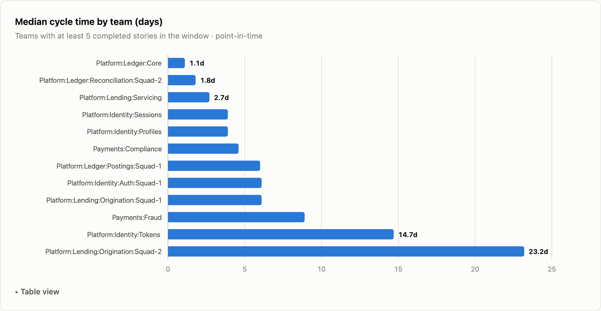 Horizontal bar chart of median cycle time per team, ranging from 1.1 days to 23.2 days on the same point scale
