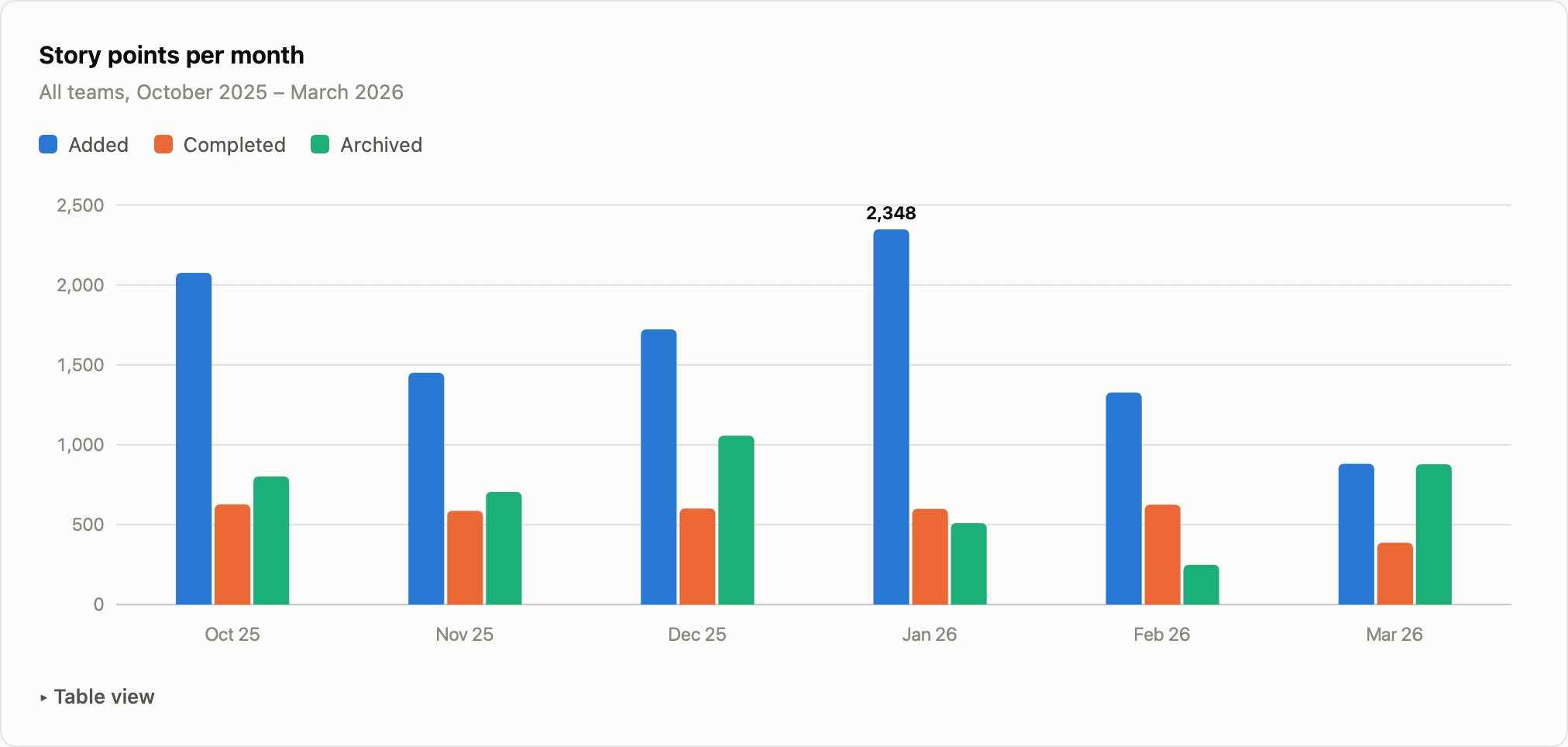 Grouped column chart of story points added, completed, and archived per month; added consistently exceeds completed