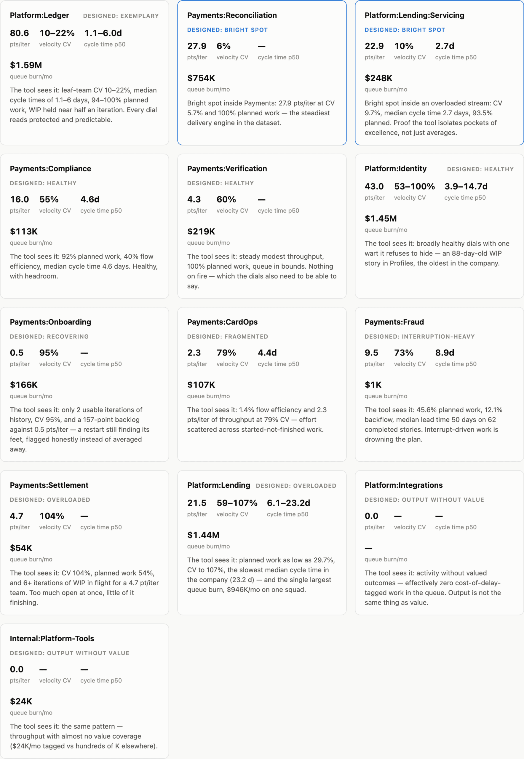 Grid of value-stream profile tiles, each showing the designed health pattern and the metrics the tool recovered